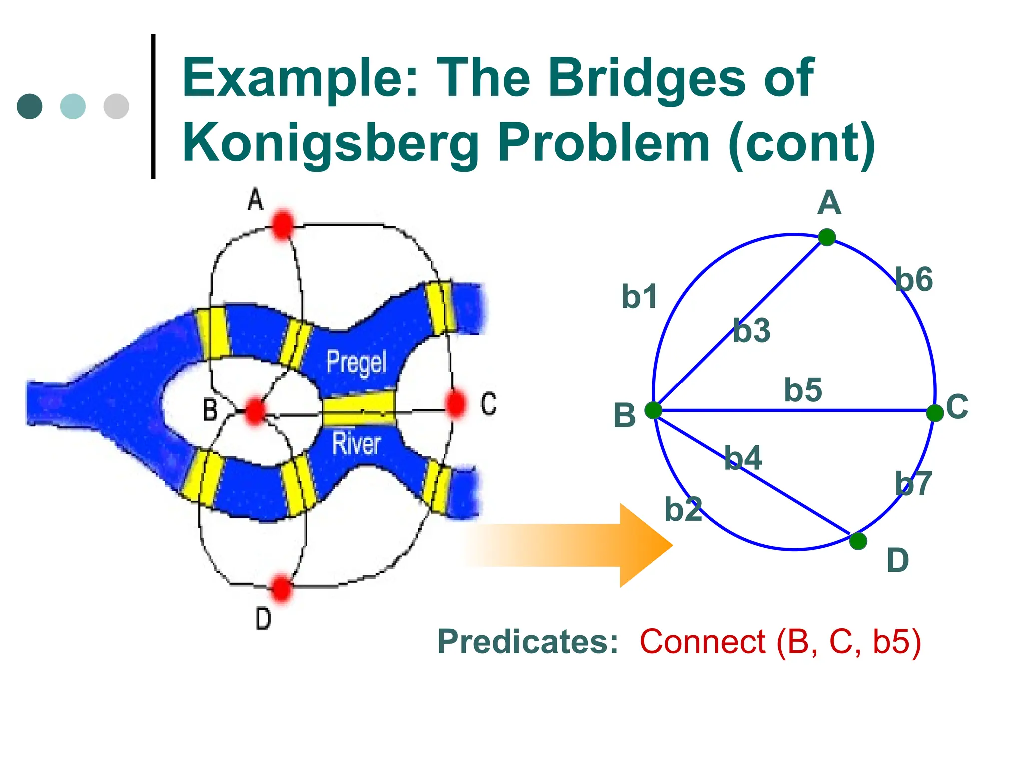 Example: The Bridges of
Konigsberg Problem (cont)
B
D
C
A
b1
b2
b3
b4
b6
b5
b7
Predicates: Connect (B, C, b5)
 