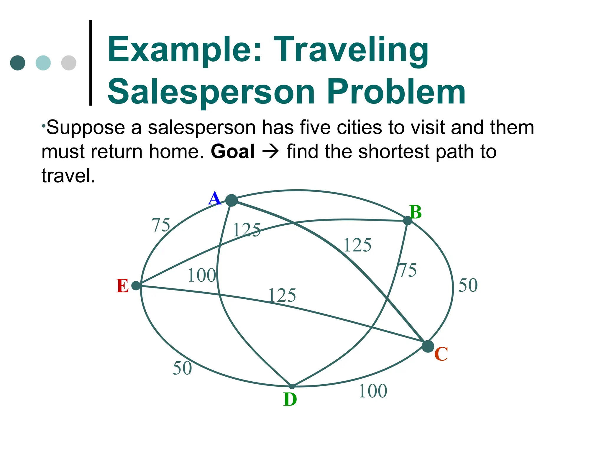 Example: Traveling
Salesperson Problem
•Suppose a salesperson has five cities to visit and them
must return home. Goal  find the shortest path to
travel.
B
C
D
E
75
50
100
100
125
125
125
75
50
A
 