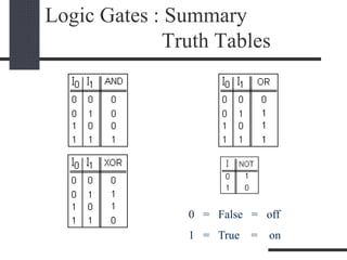 Logic Gates : Summary
Truth Tables
0 = False = off
1 = True = on
 
