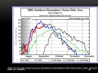 EGEE 102 - PISUPATI 12
http://www.cpc.ncep.noaa.gov/products/stratosphere/sbuv2to/ozone_hole_plot.gif
 