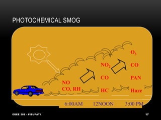 PHOTOCHEMICAL SMOG
EGEE 102 - PISUPATI 17
NO
CO, RH
NO2
CO
HC
O3
CO
PAN
Haze
6:00AM 12NOON 3:00 PM
 
