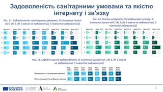 16
Рис. 11. Задоволеність санітарними умовами, % опитаних (шкалі
від 1 до 5, де 1 зовсім не задоволений, 5 повністю задоволений)
Задоволеність санітарними умовами та якістю
інтернету і зв'язку
Рис. 12. Якість інтернету та мобільного зв’язку, %
опитаних.(шкалі від 1 до 5, де 1 зовсім не задоволений, 5
повністю задоволений)
Рис. 13. Середня оцінка задоволеності, % опитаних (шкалі від 1 до 5, де 1 зовсім
не задоволений, 5 повністю задоволений)
 