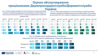 17
Оцінка обслуговування
працівниками Держприкордонслужби/Держмитслужби
України
Рис. 16. Середня оцінка задоволеності, % опитаних
(шкалі від 1 до 5, де 1 зовсім не задоволений, 5 повністю задоволений)
Рис. 14. Якість обслуговування на пунктіпропуску з українськогобоку,
поведінка співробітників Державноїприкордонноїслужби України,%
опитаних(на шкалівід 1 до 5, де 1 зовсім не задоволений,5 повністю
задоволений)
Рис. 15. Якість обслуговування на пунктіпропуску з українськогобоку,
поведінка співробітників Державноїмитноїслужби України, % опитаних
(на шкалівід 1 до 5, де 1 зовсім не задоволений, 5 повністю задоволений)
 