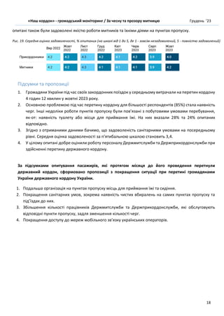 «Наш кордон» - громадський моніторинг / За чесну та прозору митницю Грудень ’23
18
опитані також були задоволені якістю роботи митників та їхніми діями на пунктах пропуску.
Рис. 19. Середня оцінка задоволеності, % опитаних (на шкалі від 1 до 5, де 1 - зовсім незадоволений, 5 - повністю задоволений)
Підсумки та пропозиції
1. Громадяни України під час своїх закордонних поїздок у середньому витрачали на перетин кордону
4 годин 12 хвилин у жовтні 2023 року.
2. Основною проблемою під час перетину кордону для більшості респондентів (85%) стала наявність
черг. Інші недоліки роботи пунктів пропуску були пов’язані з побутовими умовами перебування,
як-от: наявність туалету або місця для приймання їжі. На них вказали 28% та 24% опитаних
відповідно.
3. Згідно з отриманими даними бачимо, що задоволеність санітарними умовами на посередньому
рівні. Середня оцінка задоволеності за п’ятибальною шкалою становить 3,4.
4. У цілому опитані добре оцінили роботу персоналу Держмитслужби та Держприкордонслужби при
здійсненні перетину державного кордону.
За підсумками опитування пасажирів, які протягом місяця до його проведення перетнули
державний кордон, сформовано пропозиції з покращення ситуації при перетині громадянами
України державного кордону України.
1. Подальша організація на пунктах пропуску місць для приймання їжі та сидіння.
2. Покращення санітарних умов, зокрема наявність чистих вбиралень на самих пунктах пропуску та
під’їздах до них.
3. Збільшення кількості працівників Держмитслужби та Держприкордонслужби, які обслуговують
відповідні пункти пропуску, задля зменшення кількості черг.
4. Покращення доступу до мереж мобільного зв’язку українських операторів.
 