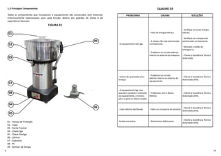 1.3 Principais Componentes
Todos os componentes que incorporam o equipamento são construídos com materiais
criteriosamente selecionados para cada função, dentro dos padrões de testes e da
experiência Siemsen.
FIGURA 01
01 - Tampa de Proteção
02 - Copo
03 - Fecho Frontal
04 - Chave liga
05 - Chave Desliga
06 - Lâmina
07 - Gabinete
08 - Pé
09 - Semsor da Tampa
06
07
02
01
04
05
03
08
09
QUADRO 03
PROBLEMAS CAUSAS SOLUÇÕES
- O equipamento não liga.
- Falta de energia elétrica.
- A tampa não está posicionada
corretamente.
- Problema no circuito elétrico
interno ou externo da máquina.
- Veriﬁque se existe Energia
Elétrica.
- Veriﬁque se a tampa esta
posicionada corretamente.
- Destrave o botão de
emergencia.
- Chame a Assistência Técnica
Autorizada.
- Cheiro de queimado e/ou
fumaça.
- Problema no circuito
elétrico interno ou externo do
equipamento.
- Chame a Assistência Técnica
Autorizada (ATA).
- O equipamento liga mas
quando o produto é colocado
no equipamento, o mesmo
para ou gira em baixa rotação.
- Problemas com o Motor
Elétrico.
- Chame a Assistência Técnica
Autorizada (ATA).
- Cabo elétrico daniﬁcado - Falha no transporte do produto
- Chame a Assistência Técnica
Autorizada (ATA).
-Ruídos estranhos - Rolamentos defeituosos
- Chame a Assistência Técnica
Autorizada (ATA).
 
