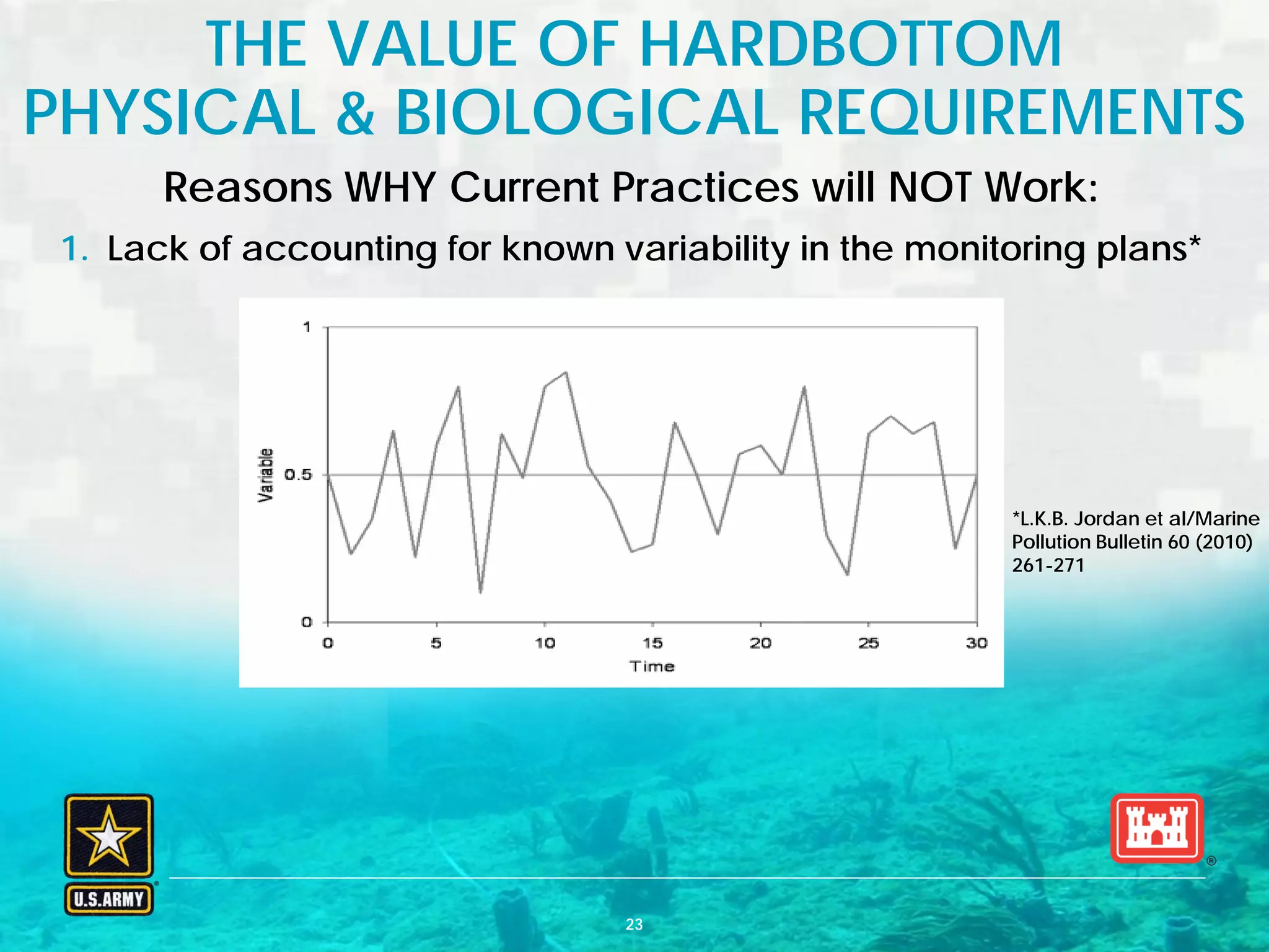 BUILDING STRONG® U.S. ARMY CORPS OF ENGINEERS | Jacksonville District
Reasons WHY Current Practices will NOT Work:
1. Lack of accounting for known variability in the monitoring plans*
*L.K.B. Jordan et al/Marine
Pollution Bulletin 60 (2010)
261-271
THE VALUE OF HARDBOTTOM
PHYSICAL & BIOLOGICAL REQUIREMENTS
23
 
