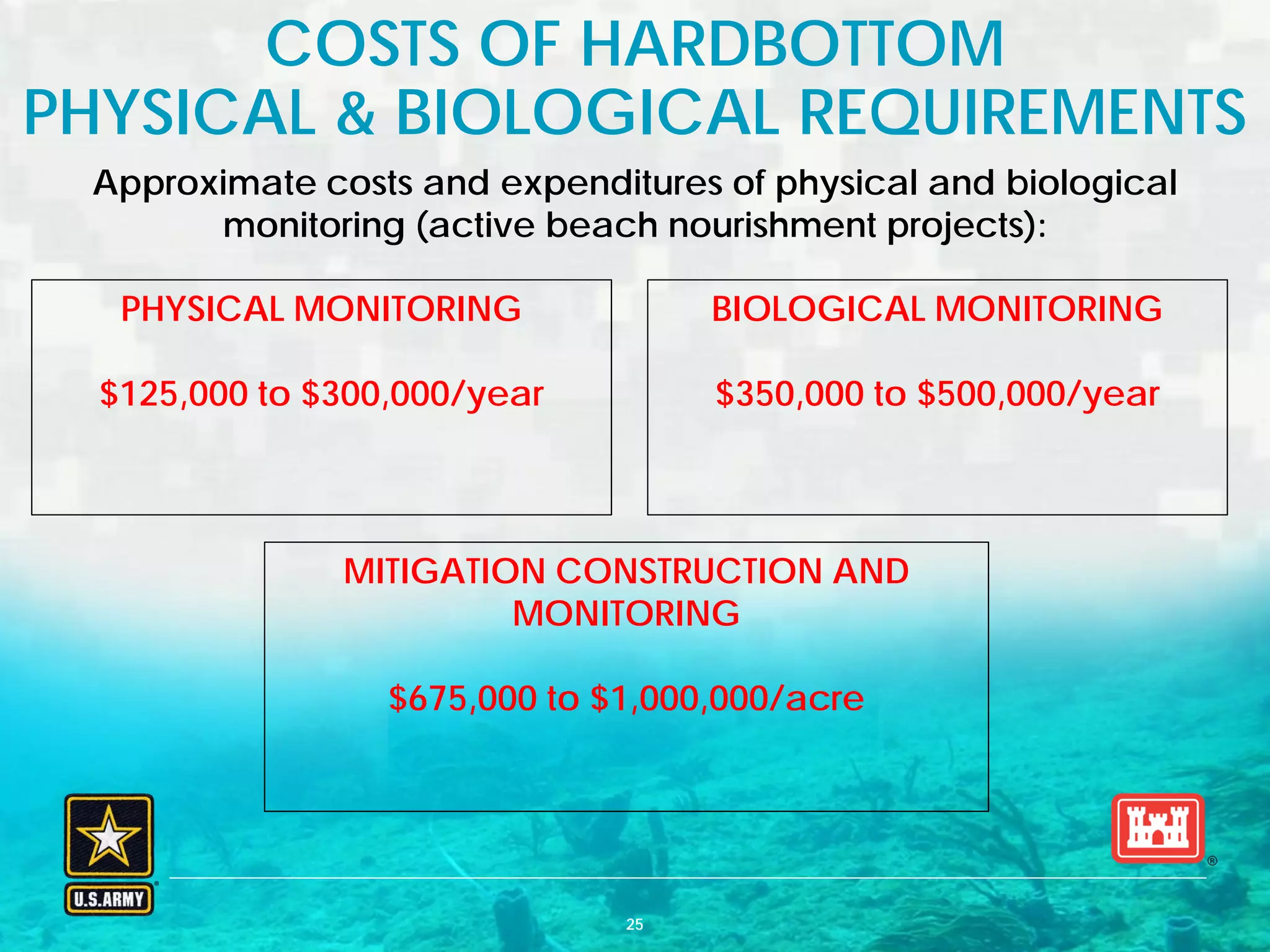 BUILDING STRONG® U.S. ARMY CORPS OF ENGINEERS | Jacksonville District
Approximate costs and expenditures of physical and biological
monitoring (active beach nourishment projects):
25
COSTS OF HARDBOTTOM
PHYSICAL & BIOLOGICAL REQUIREMENTS
PHYSICAL MONITORING
$125,000 to $300,000/year
MITIGATION CONSTRUCTION AND
MONITORING
$675,000 to $1,000,000/acre
BIOLOGICAL MONITORING
$350,000 to $500,000/year
 
