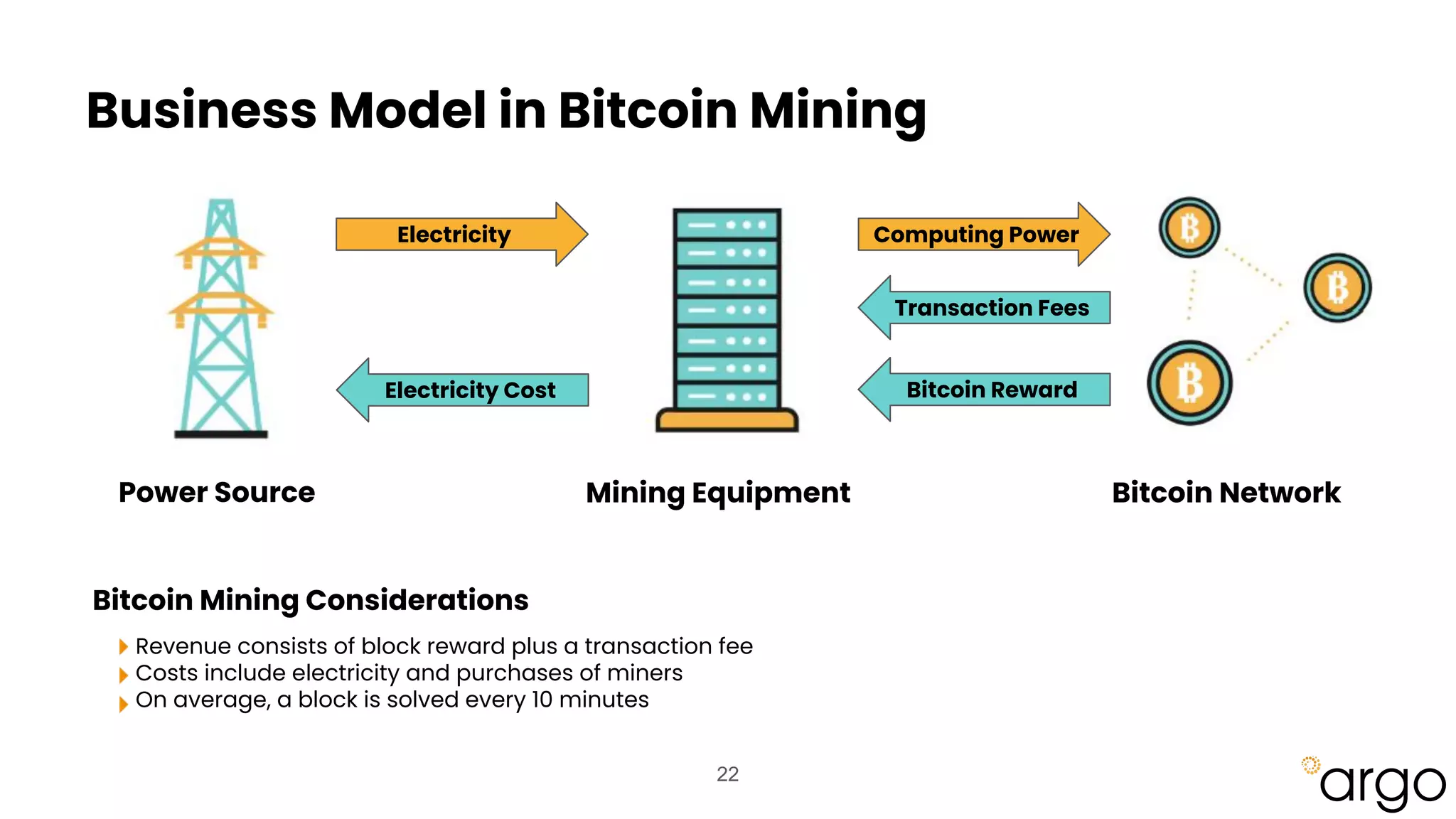 Business Model in Bitcoin Mining
Bitcoin Mining Considerations
Revenue consists of block reward plus a transaction fee
Costs include electricity and purchases of miners
On average, a block is solved every 10 minutes
22
Power Source Mining Equipment Bitcoin Network
Computing Power
Electricity
Electricity Cost
Transaction Fees
Bitcoin Reward
 