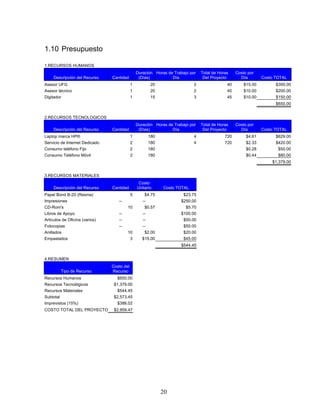 1.10 Presupuesto
1.RECURSOS HUMANOS
Descripción del Recurso Cantidad
Duración
(Días)
Horas de Trabajo por
Día
Total de Horas
Del Proyecto
Costo por
Día Costo TOTAL
Asesor UFG 1 20 2 40 $15.00 $300.00
Asesor técnico 1 20 2 40 $10.00 $200.00
Digitador 1 15 3 45 $10.00 $150.00
$650.00
2.RECURSOS TECNOLOGICOS
Descripción del Recurso Cantidad
Duración
(Días)
Horas de Trabajo por
Día
Total de Horas
Del Proyecto
Costo por
Día Costo TOTAL
Laptop marca HP® 1 180 4 720 $4.61 $829.00
Servicio de Internet Dedicado 2 180 4 720 $2.33 $420.00
Consumo teléfono Fijo 2 180 $0.28 $50.00
Consumo Teléfono Móvil 2 180 $0.44 $80.00
$1,379.00
3.RECURSOS MATERIALES
Descripción del Recurso Cantidad
Costo
Unitario Costo TOTAL
Papel Bond B-20 (Resma) 5 $4.75 $23.75
Impresiones -- -- $250.00
CD-Rom's 10 $0.57 $5.70
Libros de Apoyo -- -- $100.00
Artículos de Oficina (varios) -- -- $50.00
Fotocopias -- -- $50.00
Anillados 10 $2.00 $20.00
Empastados 3 $15.00 $45.00
$544.45
4.RESUMEN
Tipo de Recurso
Costo del
Recurso
Recursos Humanos $650.00
Recursos Tecnológicos $1,379.00
Recursos Materiales $544.45
Subtotal $2,573.45
Imprevistos (15%) $386.02
COSTO TOTAL DEL PROYECTO $2,959.47
20
 