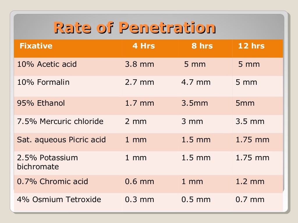 Fixatives in Histopathology