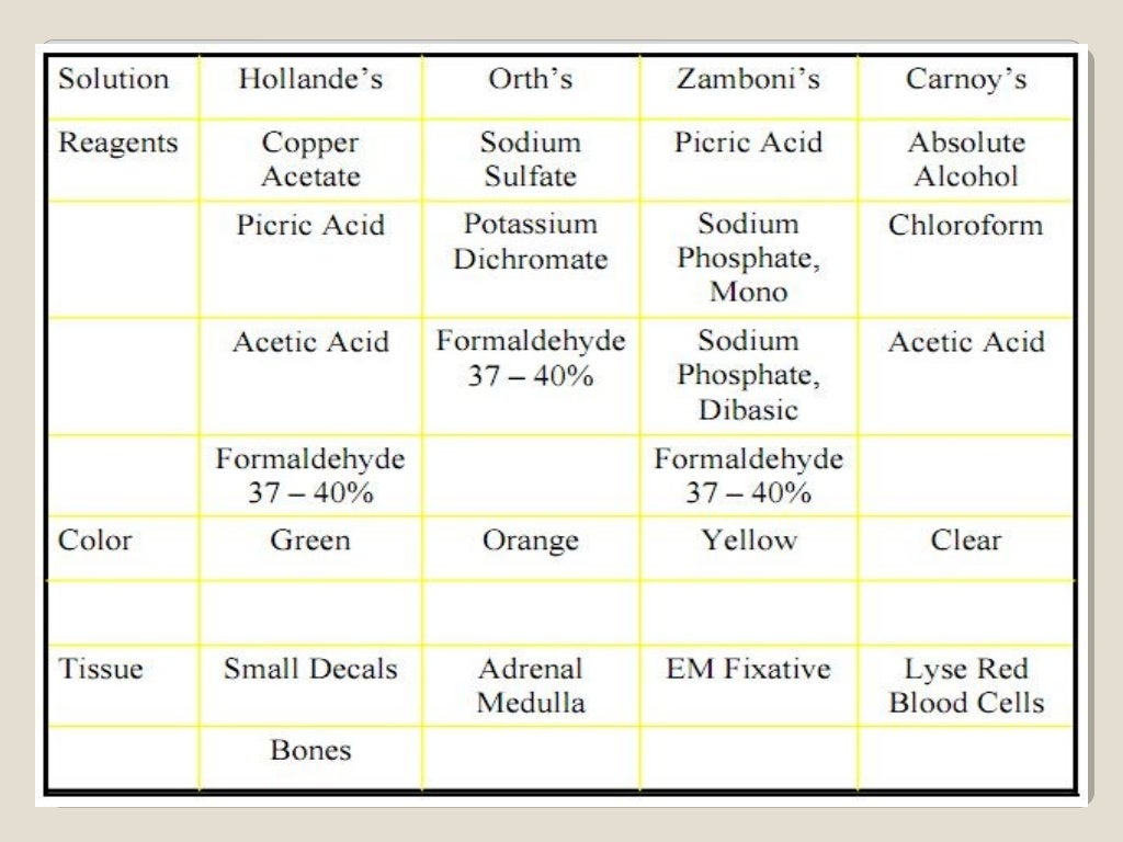 Fixatives in Histopathology