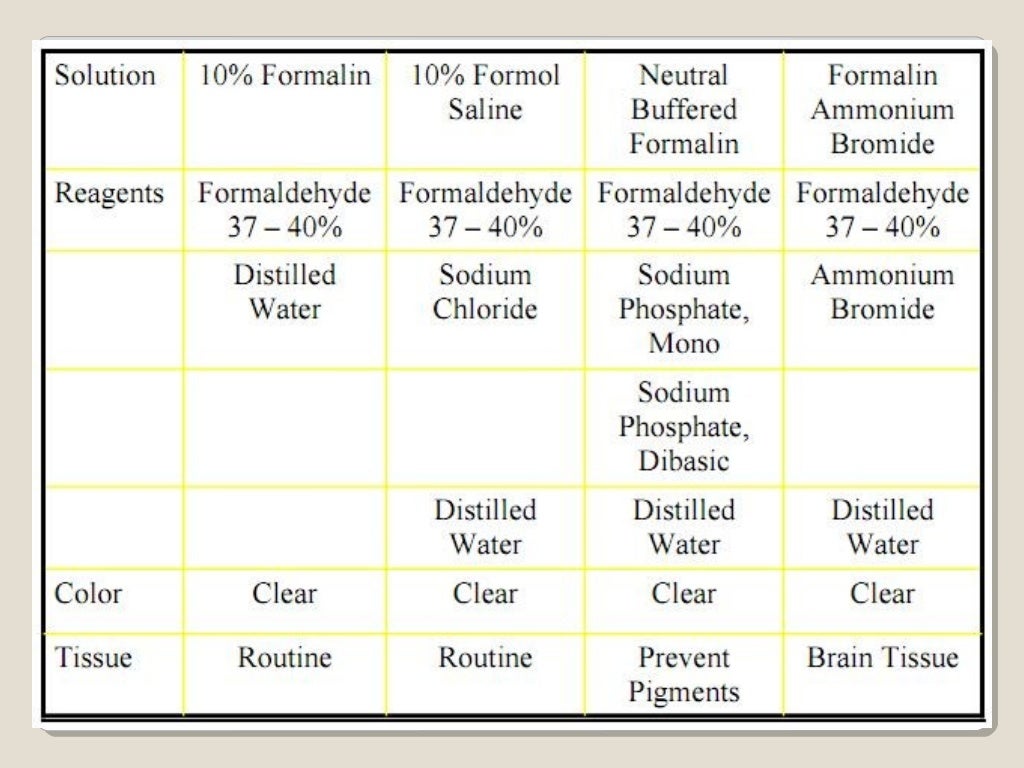 Fixatives in Histopathology