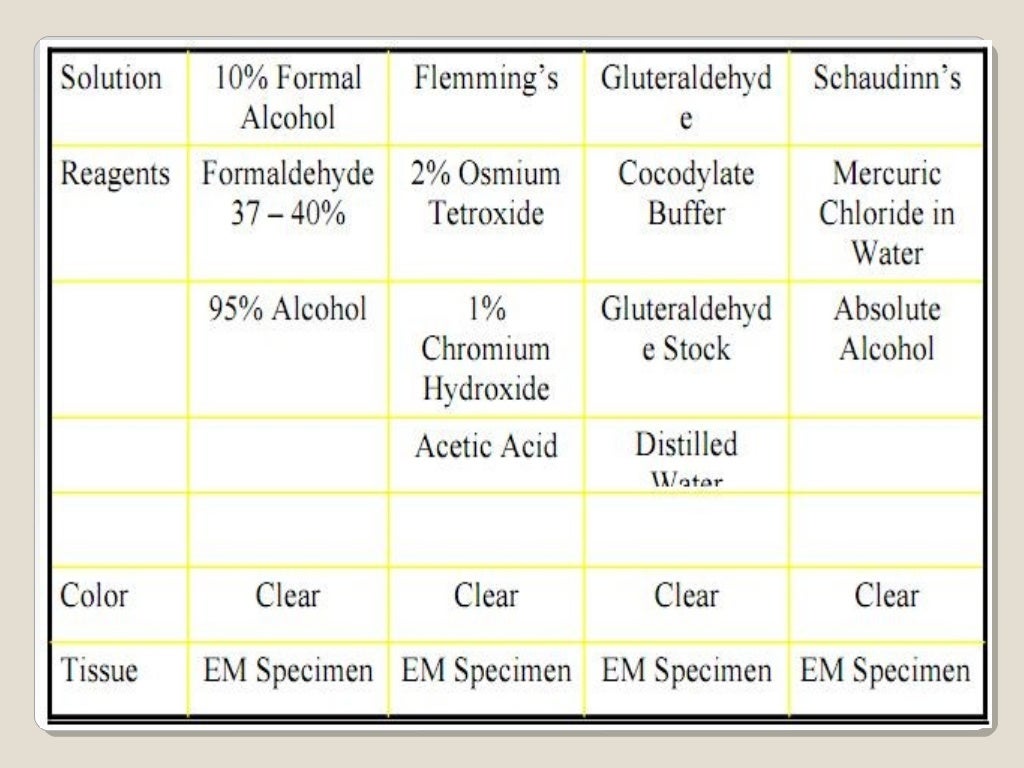 Fixatives in Histopathology