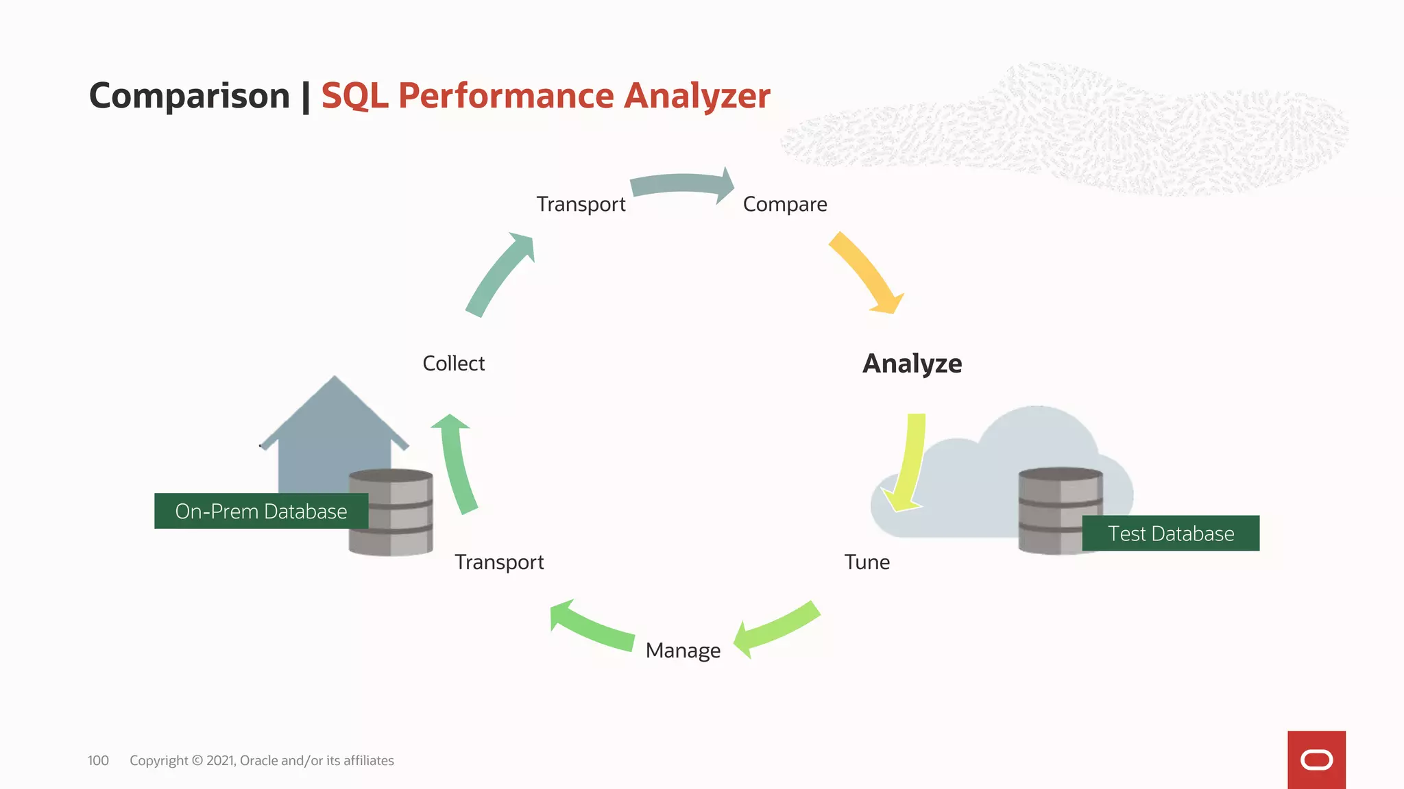 Comparison | SQL Performance Analyzer
Copyright © 2021, Oracle and/or its affiliates
100
Test Database
On-Prem Database
Compare
Analyze
Tune
Manage
Transport
Collect
Transport
 