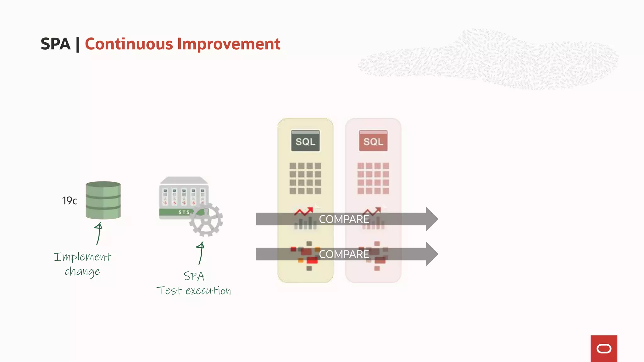 SPA | Continuous Improvement
19c
SPA
Test execution
Implement
change
COMPARE
COMPARE
 