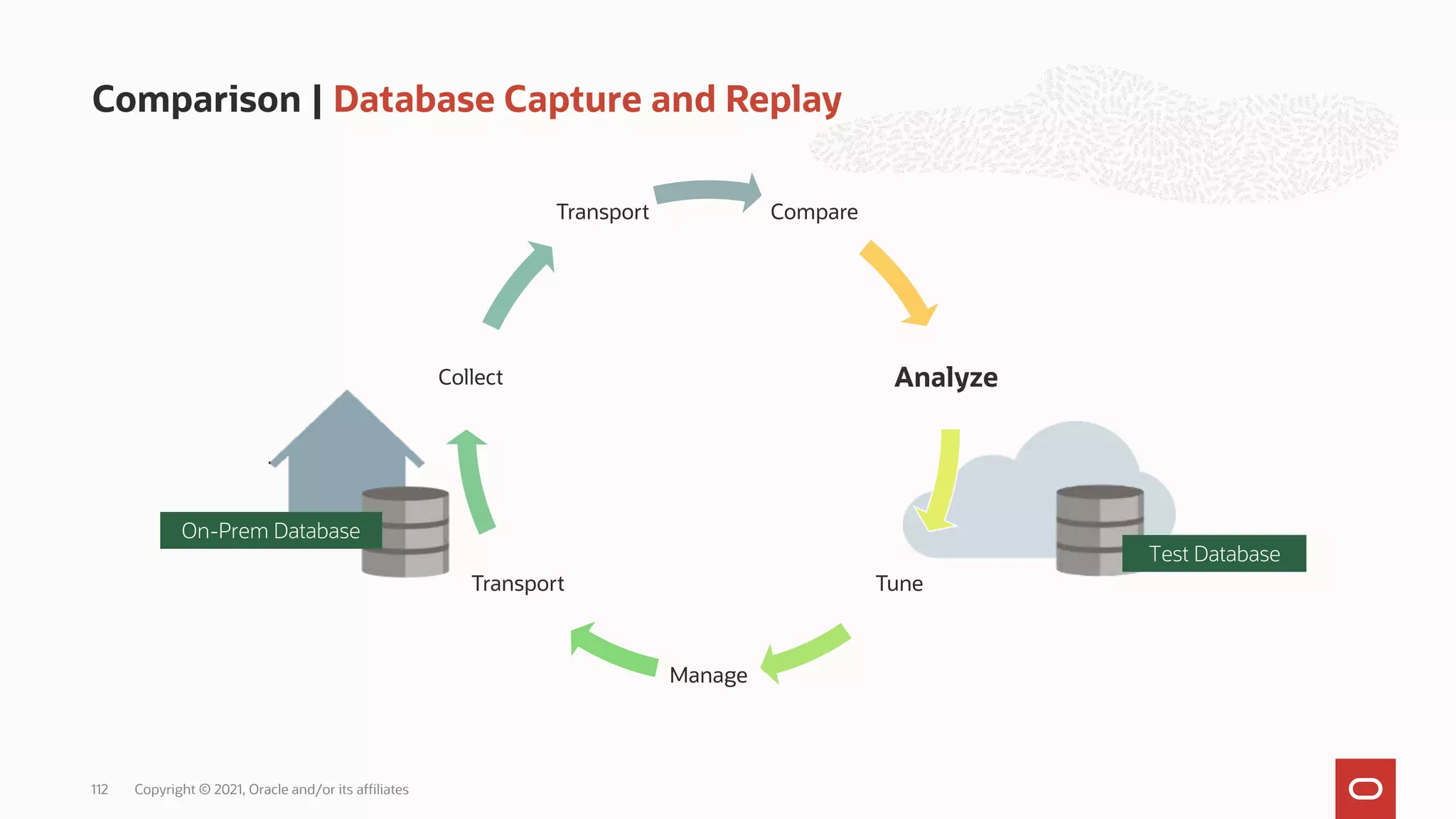 Comparison | Database Capture and Replay
Copyright © 2021, Oracle and/or its affiliates
112
Test Database
On-Prem Database
Compare
Analyze
Tune
Manage
Transport
Collect
Transport
 