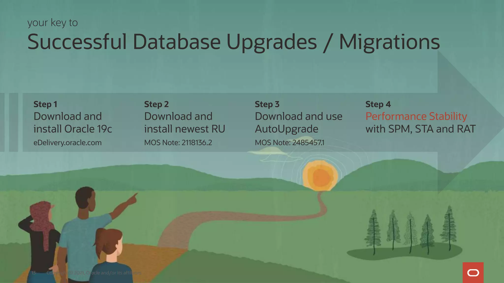 Step 2
Download and
install newest RU
MOS Note: 2118136.2
your key to
Successful Database Upgrades / Migrations
Step 1
Download and
install Oracle 19c
eDelivery.oracle.com
Step 3
Download and use
AutoUpgrade
MOS Note: 2485457.1
Step 4
Performance Stability
with SPM, STA and RAT
Copyright © 2021, Oracle and/or its affiliates
13
 