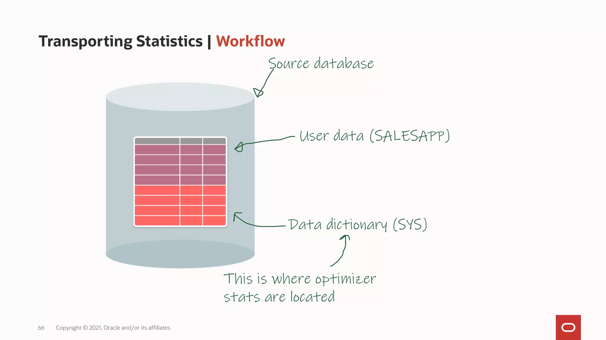 66 Copyright © 2021, Oracle and/or its affiliates
Transporting Statistics | Workflow
Source database
User data (SALESAPP)
Data dictionary (SYS)
This is where optimizer
stats are located
 
