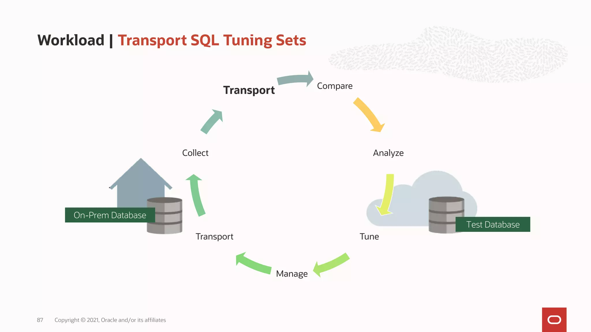 Workload | Transport SQL Tuning Sets
Copyright © 2021, Oracle and/or its affiliates
87
Test Database
On-Prem Database
Compare
Analyze
Tune
Manage
Transport
Collect
Transport
 