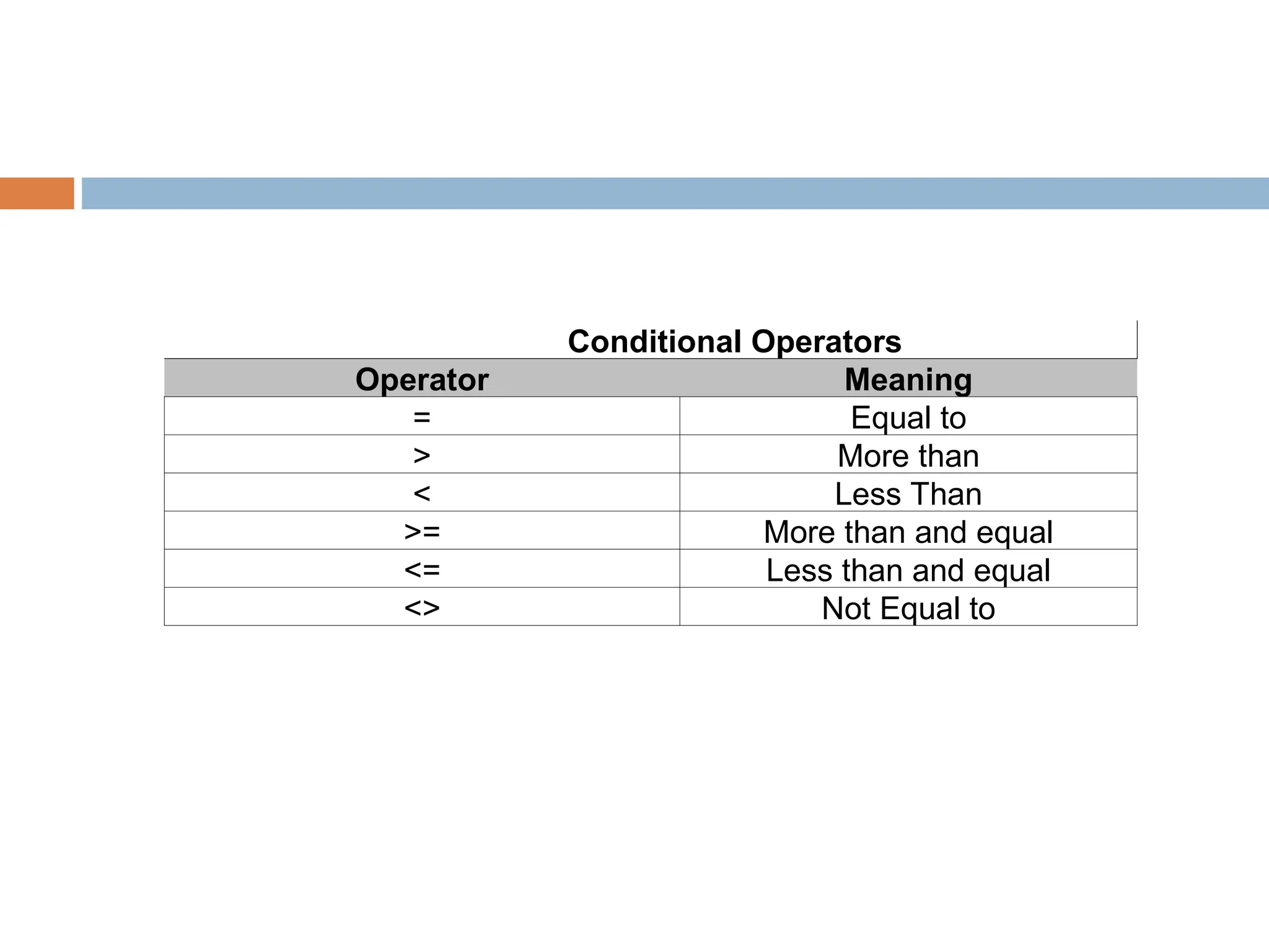 Conditional Operators
Operator Meaning
= Equal to
> More than
< Less Than
>= More than and equal
<= Less than and equal
<> Not Equal to
 