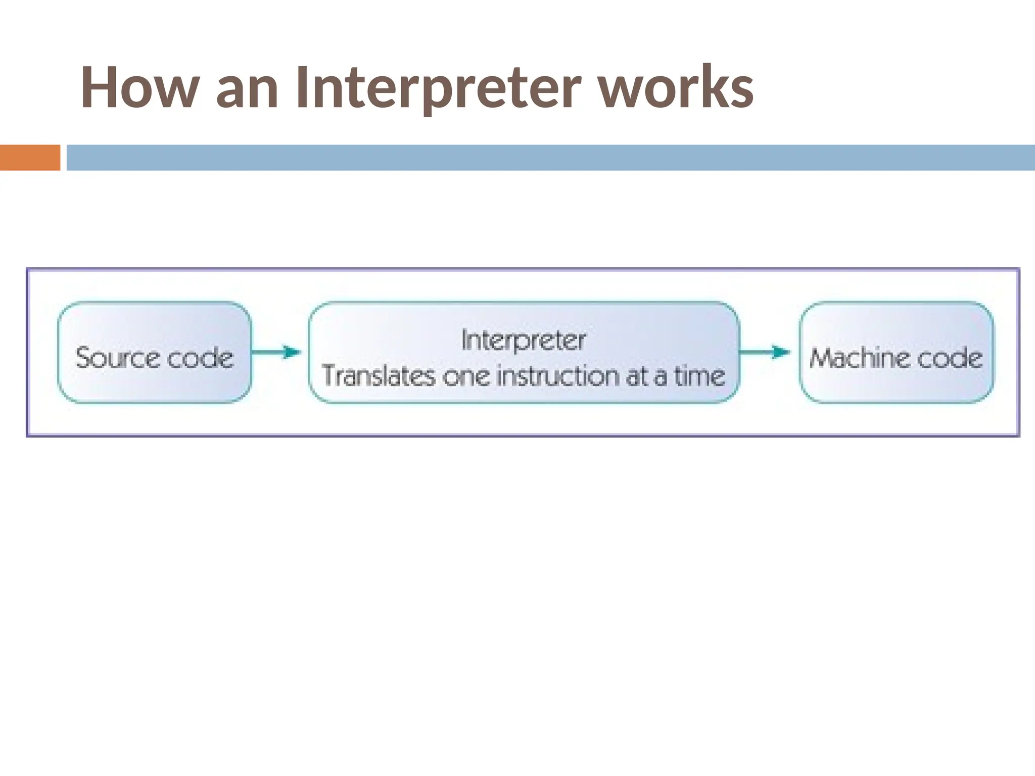 How an Interpreter works
 