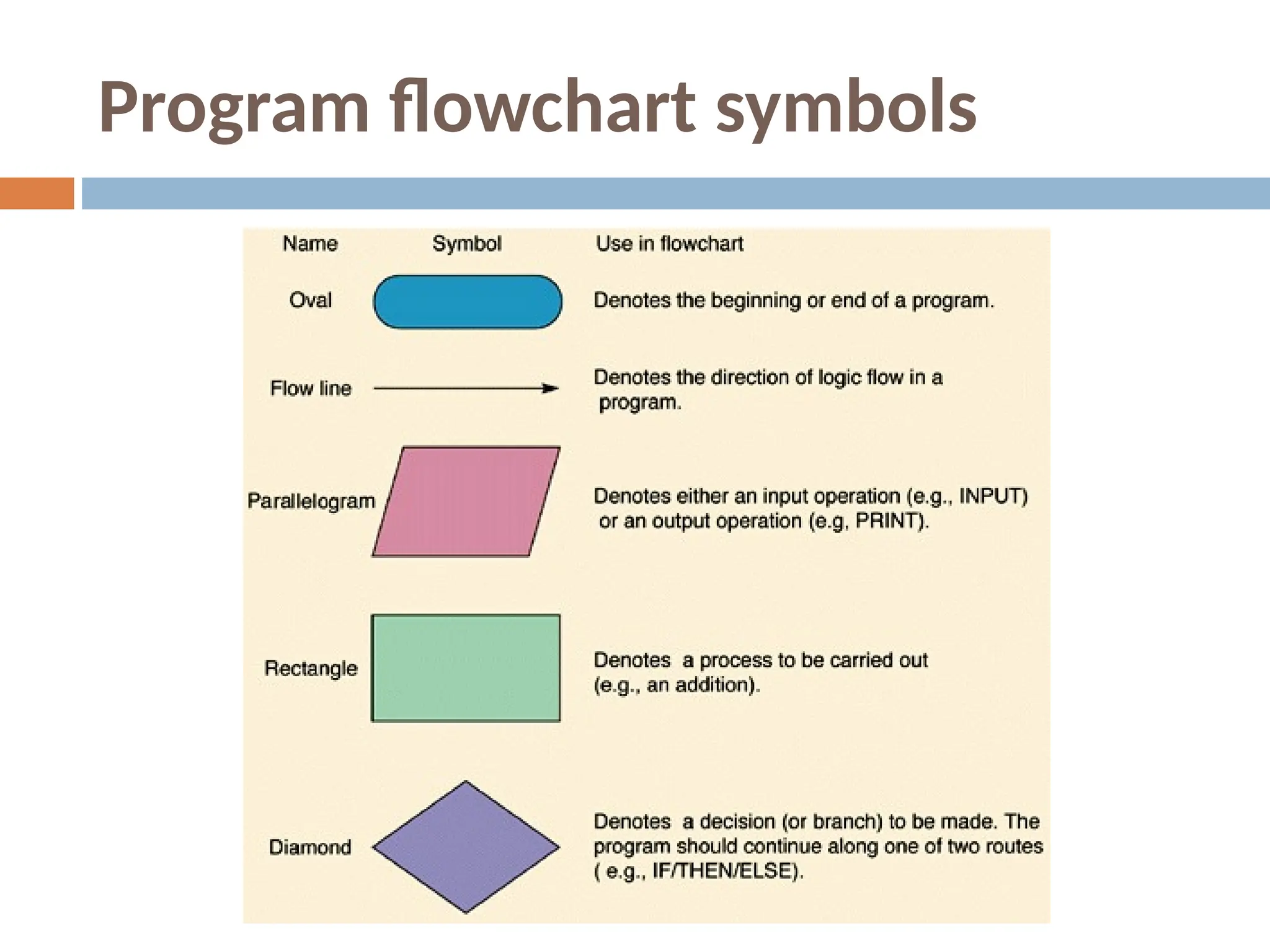 Program flowchart symbols
 