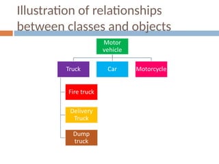 Illustration of relationships
between classes and objects
 