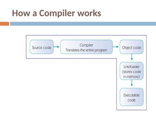 How a Compiler works
 