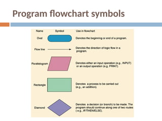 Program flowchart symbols
 