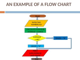 AN EXAMPLE OF A FLOW CHART
Begin
ENTER TWO
NUMBERS;A,B
CALCULATE SUM=A+B
AVERAGE = SUM/2
AVERAGE
>=60?
GRADE =“A”
PRINT
SUM,AVERAGE
AND GRADE
END
GRADE = “B”
 