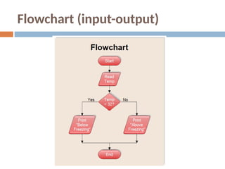 Flowchart (input-output)
 