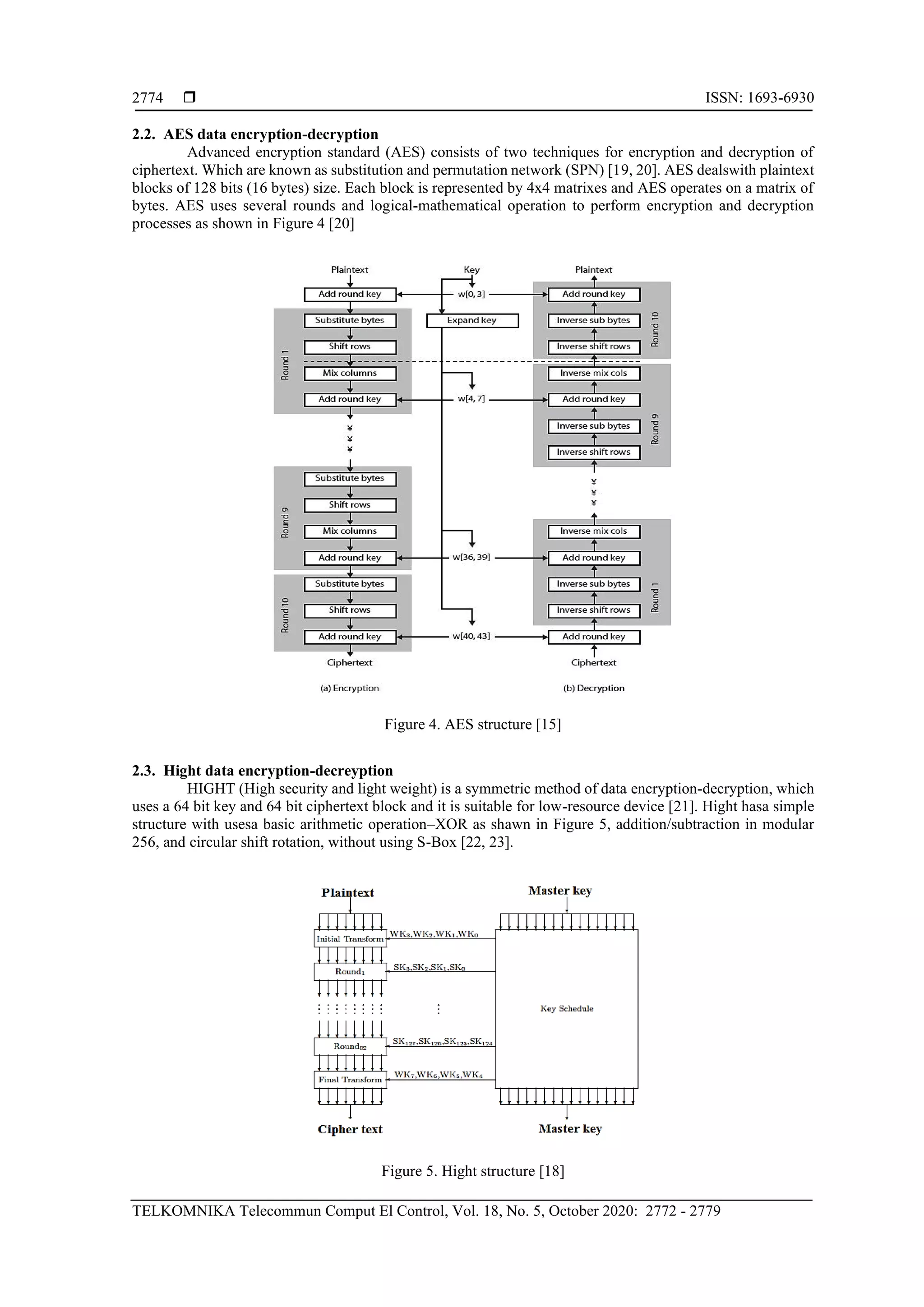  ISSN: 1693-6930
TELKOMNIKA Telecommun Comput El Control, Vol. 18, No. 5, October 2020: 2772 - 2779
2774
2.2. AES data encryption-decryption
Advanced encryption standard (AES) consists of two techniques for encryption and decryption of
ciphertext. Which are known as substitution and permutation network (SPN) [19, 20]. AES dealswith plaintext
blocks of 128 bits (16 bytes) size. Each block is represented by 4x4 matrixes and AES operates on a matrix of
bytes. AES uses several rounds and logical-mathematical operation to perform encryption and decryption
processes as shown in Figure 4 [20]
Figure 4. AES structure [15]
2.3. Hight data encryption-decreyption
HIGHT (High security and light weight) is a symmetric method of data encryption-decryption, which
uses a 64 bit key and 64 bit ciphertext block and it is suitable for low-resource device [21]. Hight hasa simple
structure with usesa basic arithmetic operation–XOR as shawn in Figure 5, addition/subtraction in modular
256, and circular shift rotation, without using S-Box [22, 23].
Figure 5. Hight structure [18]
 