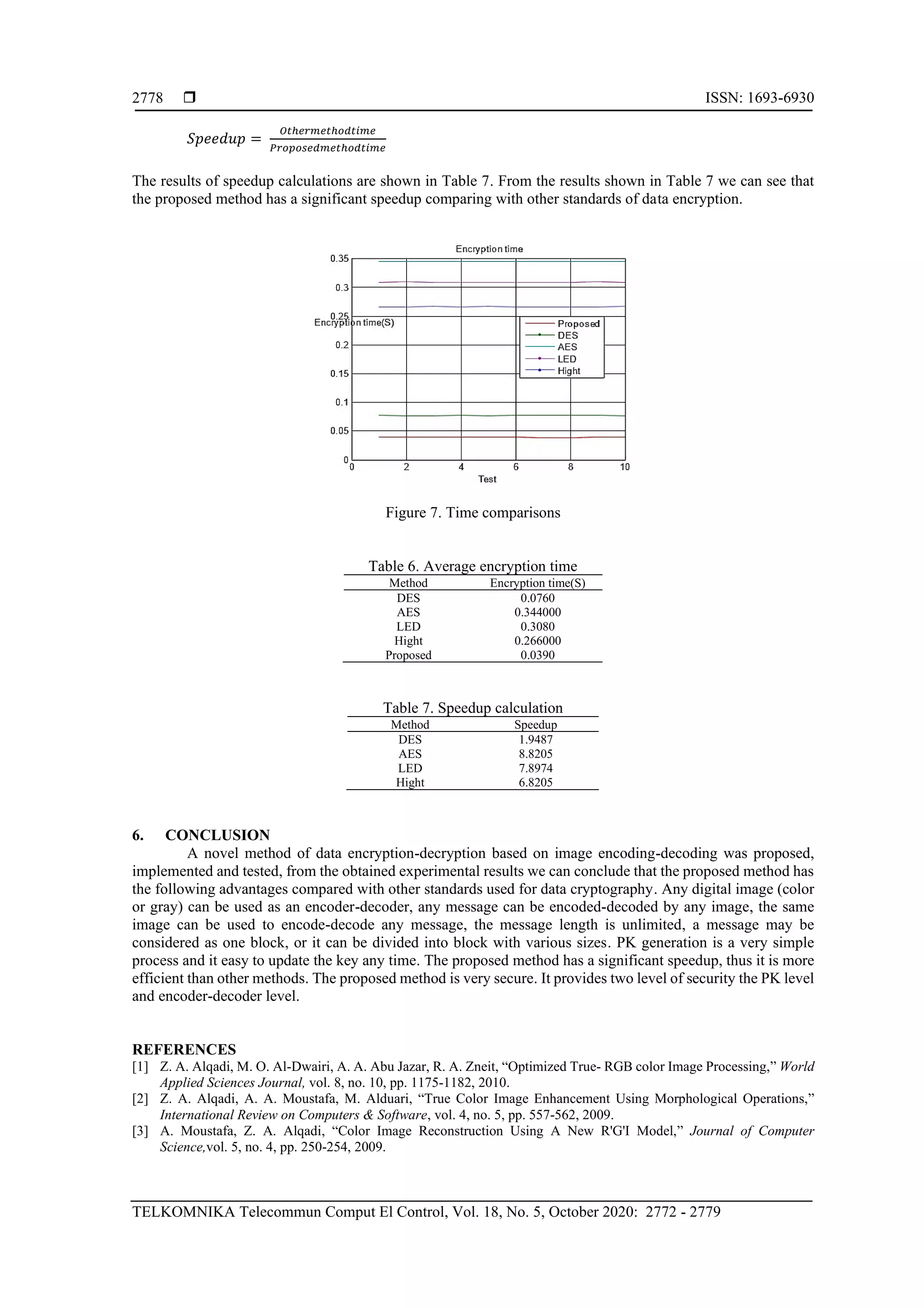  ISSN: 1693-6930
TELKOMNIKA Telecommun Comput El Control, Vol. 18, No. 5, October 2020: 2772 - 2779
2778
𝑆𝑝𝑒𝑒𝑑𝑢𝑝 =
𝑂𝑡ℎ𝑒𝑟𝑚𝑒𝑡ℎ𝑜𝑑𝑡𝑖𝑚𝑒
𝑃𝑟𝑜𝑝𝑜𝑠𝑒𝑑𝑚𝑒𝑡ℎ𝑜𝑑𝑡𝑖𝑚𝑒
The results of speedup calculations are shown in Table 7. From the results shown in Table 7 we can see that
the proposed method has a significant speedup comparing with other standards of data encryption.
Figure 7. Time comparisons
Table 6. Average encryption time
Method Encryption time(S)
DES 0.0760
AES 0.344000
LED 0.3080
Hight 0.266000
Proposed 0.0390
Table 7. Speedup calculation
Method Speedup
DES 1.9487
AES 8.8205
LED 7.8974
Hight 6.8205
6. CONCLUSION
A novel method of data encryption-decryption based on image encoding-decoding was proposed,
implemented and tested, from the obtained experimental results we can conclude that the proposed method has
the following advantages compared with other standards used for data cryptography. Any digital image (color
or gray) can be used as an encoder-decoder, any message can be encoded-decoded by any image, the same
image can be used to encode-decode any message, the message length is unlimited, a message may be
considered as one block, or it can be divided into block with various sizes. PK generation is a very simple
process and it easy to update the key any time. The proposed method has a significant speedup, thus it is more
efficient than other methods. The proposed method is very secure. It provides two level of security the PK level
and encoder-decoder level.
REFERENCES
[1] Z. A. Alqadi, M. O. Al-Dwairi, A. A. Abu Jazar, R. A. Zneit, “Optimized True- RGB color Image Processing,” World
Applied Sciences Journal, vol. 8, no. 10, pp. 1175-1182, 2010.
[2] Z. A. Alqadi, A. A. Moustafa, M. Alduari, “True Color Image Enhancement Using Morphological Operations,”
International Review on Computers & Software, vol. 4, no. 5, pp. 557-562, 2009.
[3] A. Moustafa, Z. A. Alqadi, “Color Image Reconstruction Using A New R'G'I Model,” Journal of Computer
Science,vol. 5, no. 4, pp. 250-254, 2009.
 