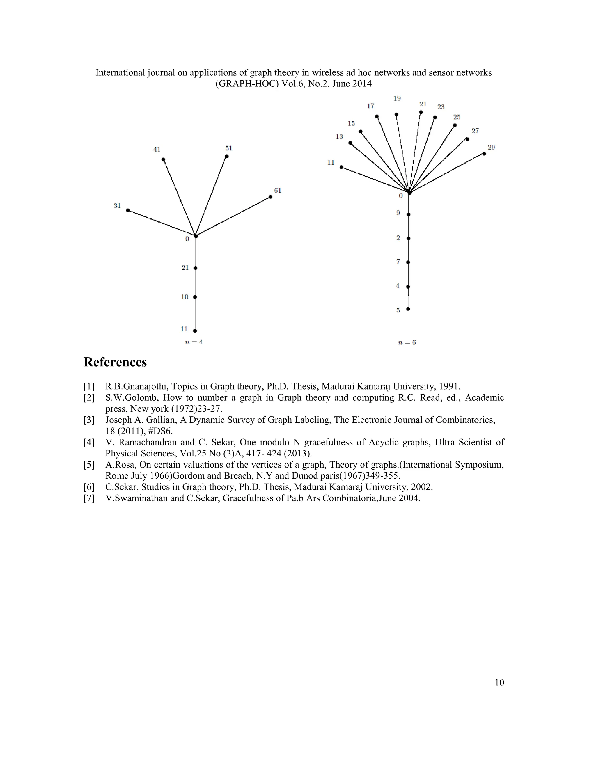 International journal on applications of graph theory in wireless ad hoc networks and sensor networks
(GRAPH-HOC) Vol.6, No.2, June 2014
10
References
[1] R.B.Gnanajothi, Topics in Graph theory, Ph.D. Thesis, Madurai Kamaraj University, 1991.
[2] S.W.Golomb, How to number a graph in Graph theory and computing R.C. Read, ed., Academic
press, New york (1972)23-27.
[3] Joseph A. Gallian, A Dynamic Survey of Graph Labeling, The Electronic Journal of Combinatorics,
18 (2011), #DS6.
[4] V. Ramachandran and C. Sekar, One modulo N gracefulness of Acyclic graphs, Ultra Scientist of
Physical Sciences, Vol.25 No (3)A, 417- 424 (2013).
[5] A.Rosa, On certain valuations of the vertices of a graph, Theory of graphs.(International Symposium,
Rome July 1966)Gordom and Breach, N.Y and Dunod paris(1967)349-355.
[6] C.Sekar, Studies in Graph theory, Ph.D. Thesis, Madurai Kamaraj University, 2002.
[7] V.Swaminathan and C.Sekar, Gracefulness of Pa,b Ars Combinatoria,June 2004.
 