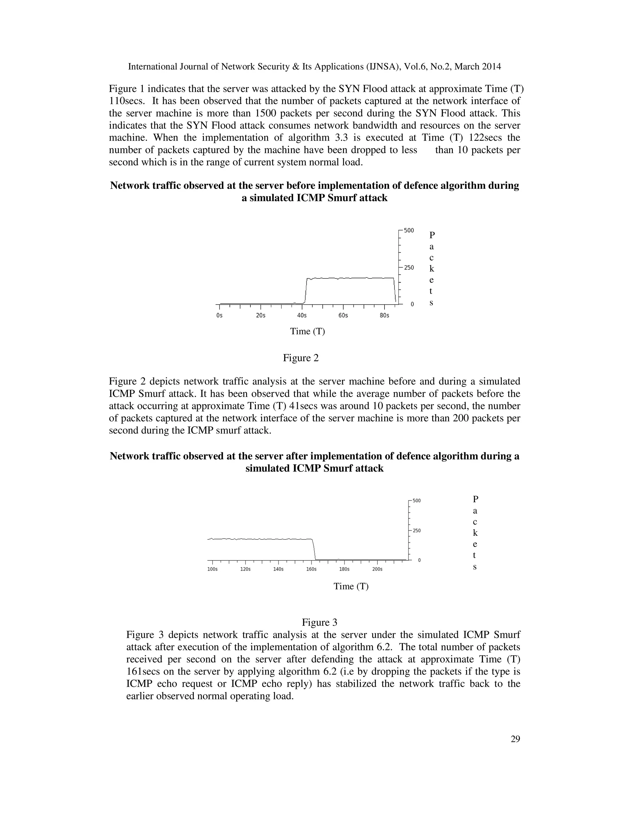 International Journal of Network Security & Its Applications (IJNSA), Vol.6, No.2, March 2014
29
Figure 1 indicates that the server was attacked by the SYN Flood attack at approximate Time (T)
110secs. It has been observed that the number of packets captured at the network interface of
the server machine is more than 1500 packets per second during the SYN Flood attack. This
indicates that the SYN Flood attack consumes network bandwidth and resources on the server
machine. When the implementation of algorithm 3.3 is executed at Time (T) 122secs the
number of packets captured by the machine have been dropped to less than 10 packets per
second which is in the range of current system normal load.
Network traffic observed at the server before implementation of defence algorithm during
a simulated ICMP Smurf attack
Figure 2
Figure 2 depicts network traffic analysis at the server machine before and during a simulated
ICMP Smurf attack. It has been observed that while the average number of packets before the
attack occurring at approximate Time (T) 41secs was around 10 packets per second, the number
of packets captured at the network interface of the server machine is more than 200 packets per
second during the ICMP smurf attack.
Network traffic observed at the server after implementation of defence algorithm during a
simulated ICMP Smurf attack
Figure 3
Figure 3 depicts network traffic analysis at the server under the simulated ICMP Smurf
attack after execution of the implementation of algorithm 6.2. The total number of packets
received per second on the server after defending the attack at approximate Time (T)
161secs on the server by applying algorithm 6.2 (i.e by dropping the packets if the type is
ICMP echo request or ICMP echo reply) has stabilized the network traffic back to the
earlier observed normal operating load.
Time
P
a
c
k
e
t
s
Time (T)
Time (T)
P
a
c
k
e
t
s
 
