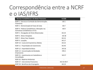 Correspondência entre a NCRF
e o IAS/IFRS
FORMADORA: CARINA REIS 27
Normas Contabilísticas e de Relato Financeiro N.IASB
NCRF 1 - Estrutura e Conteúdo das Demonstrações
Financeiras
IAS 1
NCRF 2 - Demonstração de Fluxos de Caixa IAS 7
NCRF 4 - Políticas Contabilísticas, Alterações nas
Estimativas Contabilísticas e Erros
IAS 8
NCRF 5 - Divulgações de Partes Relacionadas IAS 24
NCRF 6 - Ativos Intangíveis IAS 38
NCRF 7 - Ativos Fixos Tangíveis IAS 16
NCRF 9 - Locações IAS 17
NCRF 10 - Custos de Empréstimos Obtidos IAS 23
NCRF 11 - Propriedades de Investimento IAS 40
NCRF 12 - Imparidade de Ativos IAS 36
NCRF 14 - Concentrações de Atividades
Empresariais
IFRS 3
NCRF 15 - Investimentos em Subsidiárias e
Consolidação
IAS 27
NCRF 26 - Matérias Ambientais -
NCRF 27 - Instrumentos Financeiros IAS 32+39+7
NCRF 28 - Benefícios dos Empregados IAS 19
 