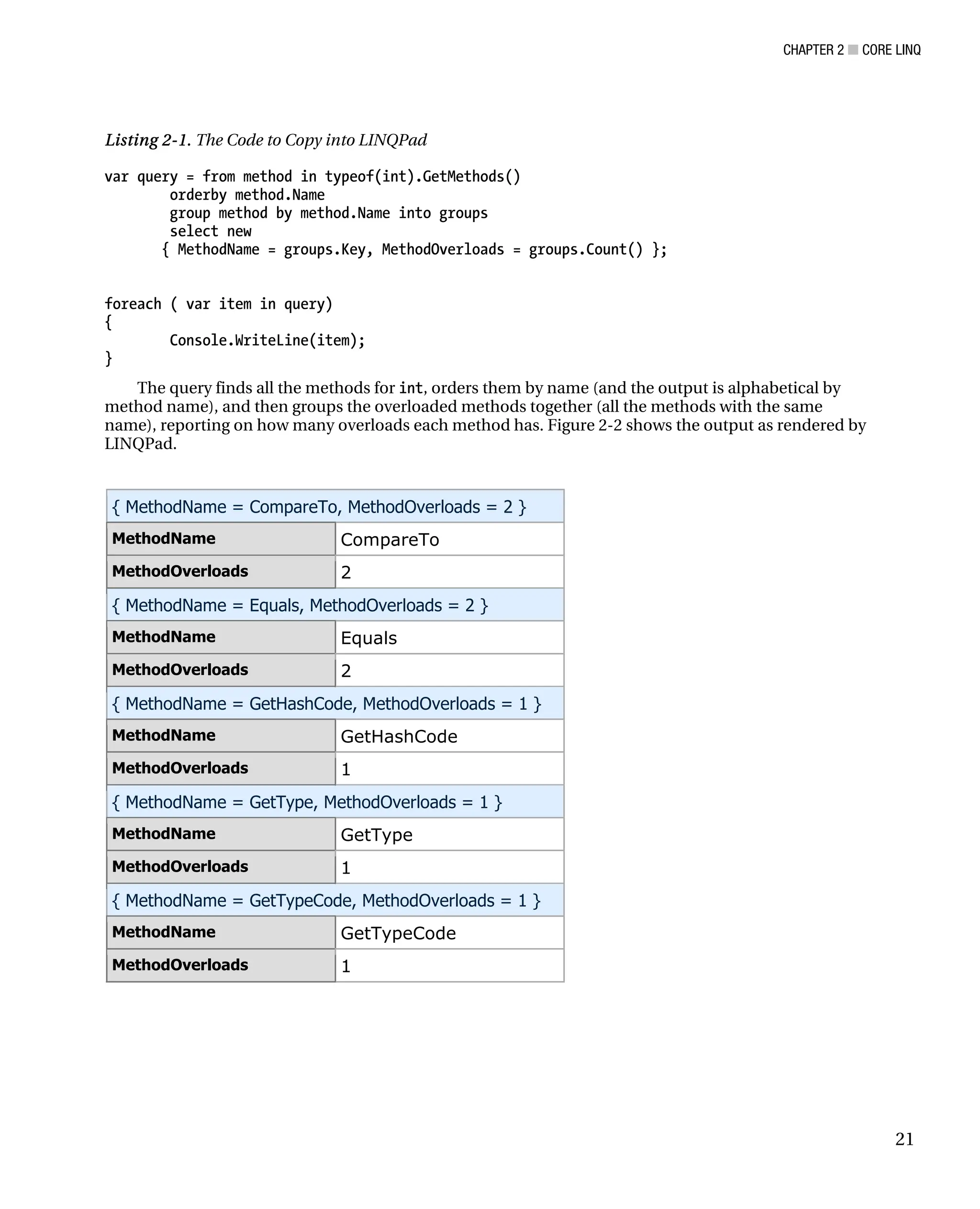 CHAPTER 2 ■ CORE LINQ
21
Listing 2-1. The Code to Copy into LINQPad
var query = from method in typeof(int).GetMethods()
orderby method.Name
group method by method.Name into groups
select new
{ MethodName = groups.Key, MethodOverloads = groups.Count() };
foreach ( var item in query)
{
Console.WriteLine(item);
}
The query finds all the methods for int, orders them by name (and the output is alphabetical by
method name), and then groups the overloaded methods together (all the methods with the same
name), reporting on how many overloads each method has. Figure 2-2 shows the output as rendered by
LINQPad.
{ MethodName = CompareTo, MethodOverloads = 2 }
MethodName CompareTo
MethodOverloads 2
{ MethodName = Equals, MethodOverloads = 2 }
MethodName Equals
MethodOverloads 2
{ MethodName = GetHashCode, MethodOverloads = 1 }
MethodName GetHashCode
MethodOverloads 1
{ MethodName = GetType, MethodOverloads = 1 }
MethodName GetType
MethodOverloads 1
{ MethodName = GetTypeCode, MethodOverloads = 1 }
MethodName GetTypeCode
MethodOverloads 1
 