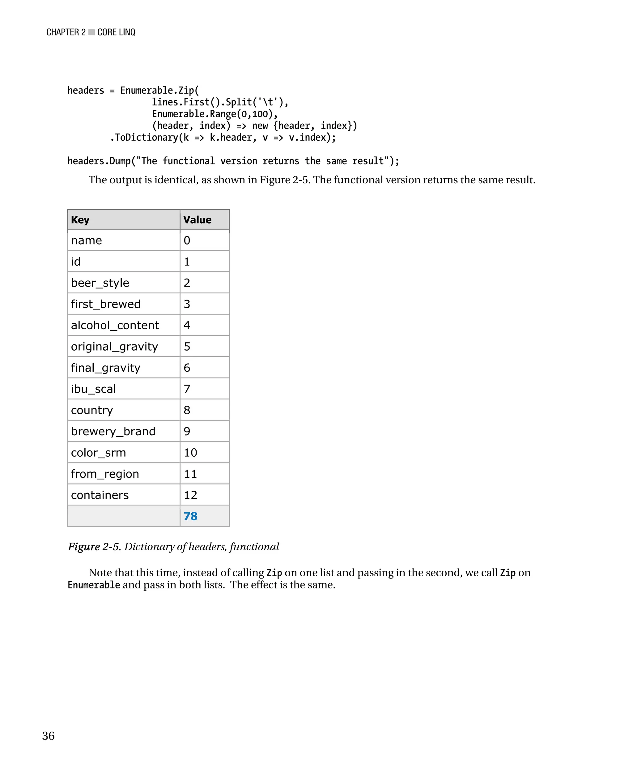 CHAPTER 2 ■ CORE LINQ
36
headers = Enumerable.Zip(
lines.First().Split('t'),
Enumerable.Range(0,100),
(header, index) => new {header, index})
.ToDictionary(k => k.header, v => v.index);
headers.Dump("The functional version returns the same result");
The output is identical, as shown in Figure 2-5. The functional version returns the same result.
Key Value
name 0
id 1
beer_style 2
first_brewed 3
alcohol_content 4
original_gravity 5
final_gravity 6
ibu_scal 7
country 8
brewery_brand 9
color_srm 10
from_region 11
containers 12
78
Figure 2-5. Dictionary of headers, functional
Note that this time, instead of calling Zip on one list and passing in the second, we call Zip on
Enumerable and pass in both lists. The effect is the same.
 