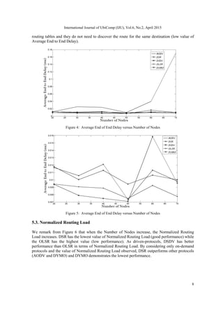 International Journal of UbiComp (IJU), Vol.6, No.2, April 2015
8
routing tables and they do not need to discover the route for the same destination (low value of
Average End to End Delay).
Figure 4: Average End of End Delay versus Number of Nodes
Figure 5: Average End of End Delay versus Number of Nodes
5.3. Normalized Routing Load
We remark from Figure 6 that when the Number of Nodes increase, the Normalized Routing
Load increases. DSR has the lowest value of Normalized Routing Load (good performance) while
the OLSR has the highest value (low performance). As driven-protocols, DSDV has better
performance than OLSR in terms of Normalized Routing Load. By considering only on-demand
protocols and the value of Normalized Routing Load observed, DSR outperforms other protocols
(AODV and DYMO) and DYMO demonstrates the lowest performance.
 