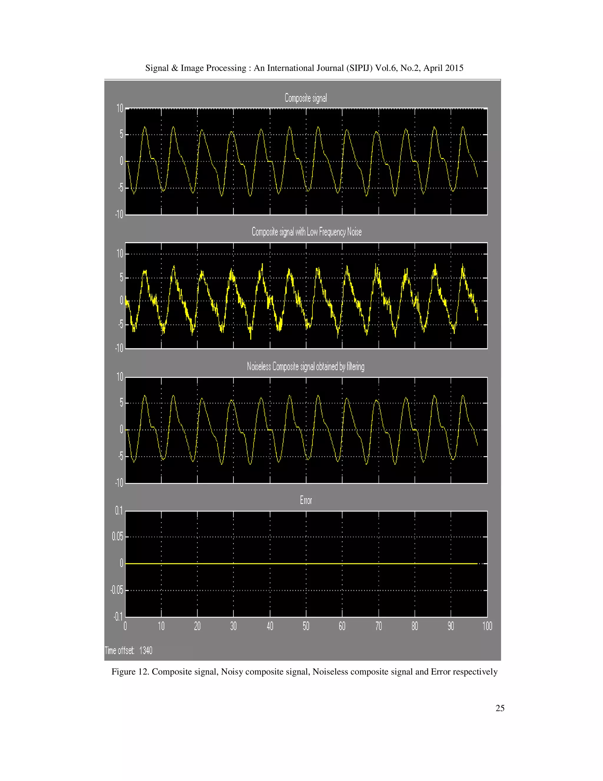 Signal & Image Processing : An International Journal (SIPIJ) Vol.6, No.2, April 2015
25
Figure 12. Composite signal, Noisy composite signal, Noiseless composite signal and Error respectively
 