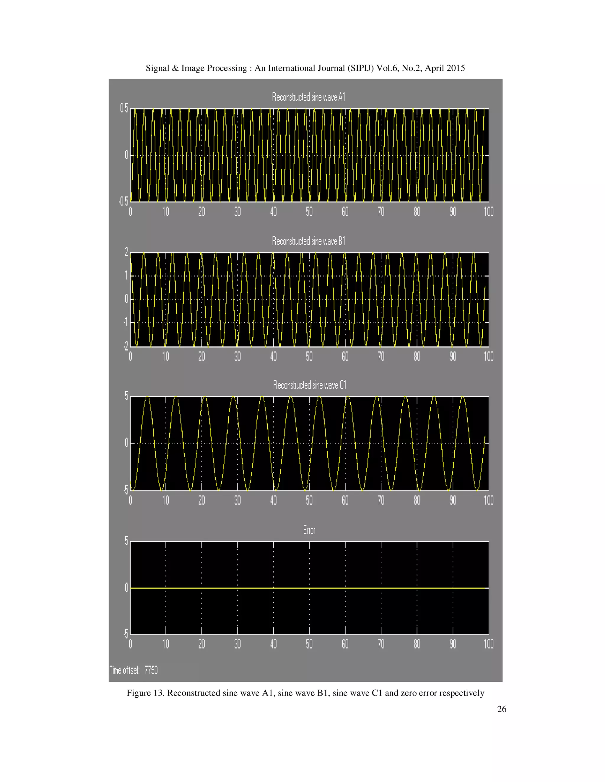 Signal & Image Processing : An International Journal (SIPIJ) Vol.6, No.2, April 2015
26
Figure 13. Reconstructed sine wave A1, sine wave B1, sine wave C1 and zero error respectively
 