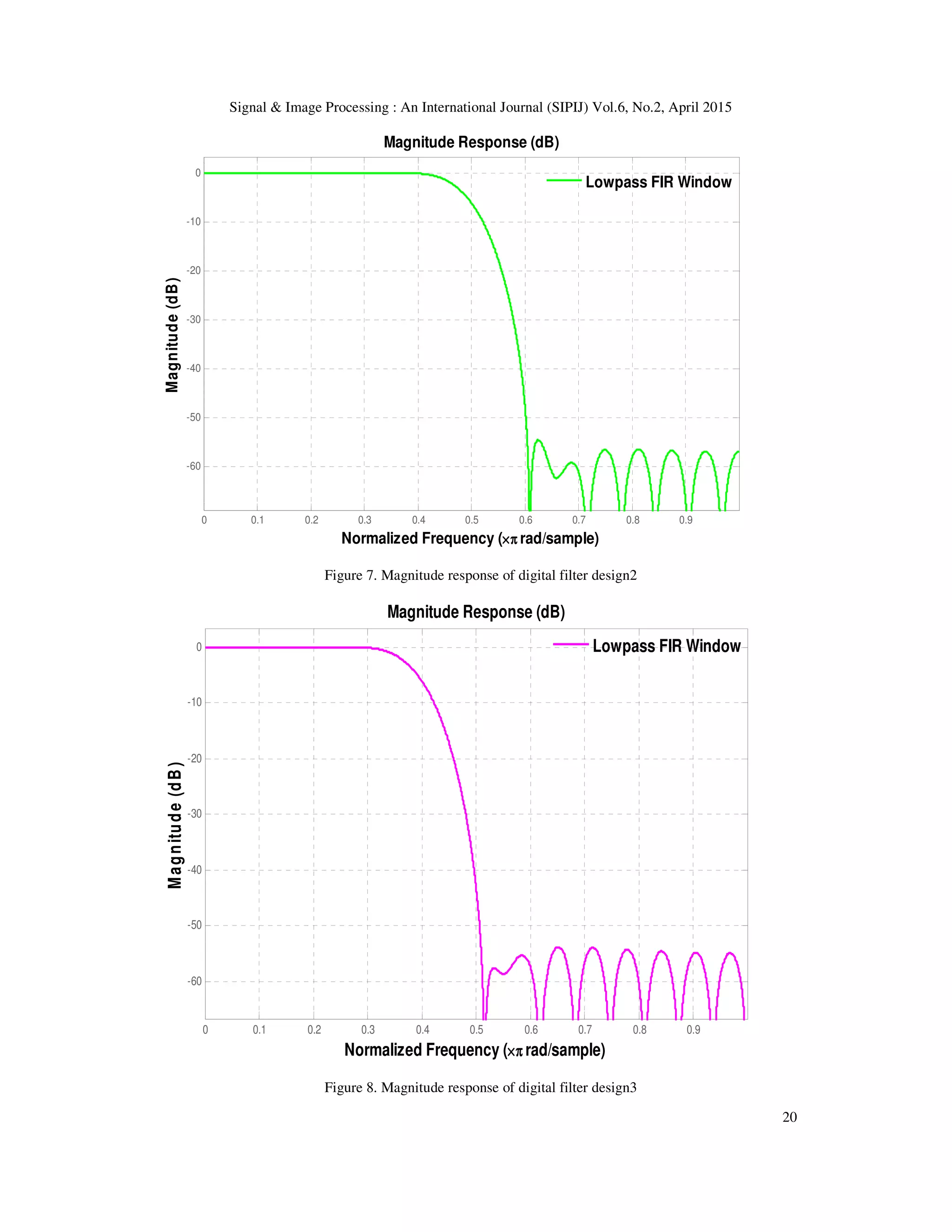 Signal & Image Processing : An International Journal (SIPIJ) Vol.6, No.2, April 2015
20
Figure 7. Magnitude response of digital filter design2
Figure 8. Magnitude response of digital filter design3
0 0.1 0.2 0.3 0.4 0.5 0.6 0.7 0.8 0.9
-60
-50
-40
-30
-20
-10
0
Normalized Frequency (××××ππππ rad/sample)
Magnitude(dB)
Magnitude Response (dB)
Lowpass FIR Window
0 0.1 0.2 0.3 0.4 0.5 0.6 0.7 0.8 0.9
-60
-50
-40
-30
-20
-10
0
Normalized Frequency (××××ππππ rad/sample)
Magnitude(dB)
Magnitude Response (dB)
Lowpass FIR Window
 