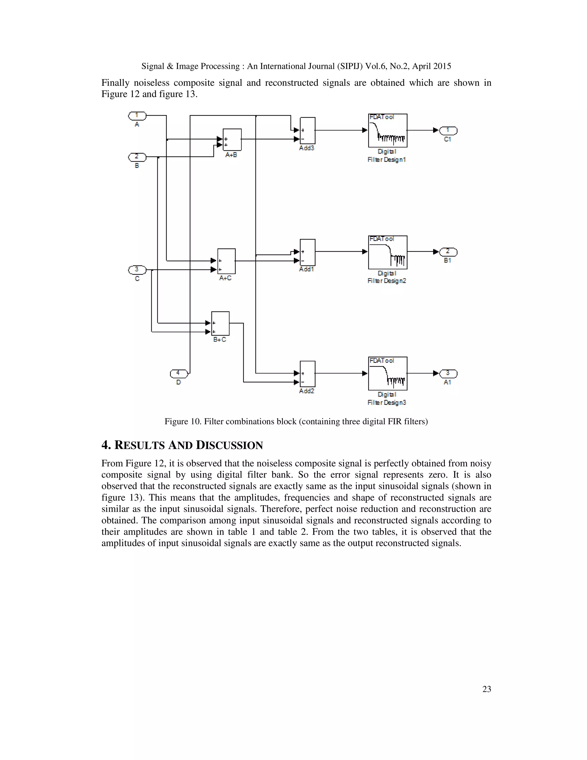 Signal & Image Processing : An International Journal (SIPIJ) Vol.6, No.2, April 2015
23
Finally noiseless composite signal and reconstructed signals are obtained which are shown in
Figure 12 and figure 13.
Figure 10. Filter combinations block (containing three digital FIR filters)
4. RESULTS AND DISCUSSION
From Figure 12, it is observed that the noiseless composite signal is perfectly obtained from noisy
composite signal by using digital filter bank. So the error signal represents zero. It is also
observed that the reconstructed signals are exactly same as the input sinusoidal signals (shown in
figure 13). This means that the amplitudes, frequencies and shape of reconstructed signals are
similar as the input sinusoidal signals. Therefore, perfect noise reduction and reconstruction are
obtained. The comparison among input sinusoidal signals and reconstructed signals according to
their amplitudes are shown in table 1 and table 2. From the two tables, it is observed that the
amplitudes of input sinusoidal signals are exactly same as the output reconstructed signals.
 