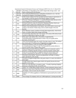 International Journal of Information Sciences and Techniques (IJIST) Vol.6, No.1/2, March 2016
124
3
300 BCE- The library of Alexandria is the world’s largest data storage center –unit
48 AD later on destroyed by the Romans.
4
100 AD – The AntikytheraMechanism([2].Antikythera mechanism n.d.):- the first
200 AD mechanical computer is developed in Greece.
5 1663
John Graunt conducts the first recorded statistical-analysis experiments in
an attempt to curb the spread of the bubonic plague in Europe.
6 1865
The term “Business Intelligence “ is used by Richard miller Devens in his
encyclopedia of Commercial and Business Anecdotes
7 1881
Herman Hollerith creates the Hollerith Tabulating Machine which uses
punch cards to reduce the workload of the US Census.
Nikola Tesla Predicted that in the feature, man will be able to access and
8 1926 analyze vast amount of data using a device small enough to fit in his
pocket.
9 1928
Fritz Pfleumer creates a method of storing data magnetically, which forms
basic of modern digital data storage technology
10 1944
Fremont Rider Speculates that Yale Library will contain 200 million books
stored on 6,000 miles of shelves, by 2040
Hans peter Luhn defines BI as “the ability to apprehend the
11 1958 interrelationships of presented facts in such a way as to guide action
towards a desired goal.”
12 1965
The US Government plans the world’s first data center to store 742 million
tax returns and 175 million sets of fingerprints on magnetic tape.
Relational Database model developed by IBM ([9]IBM
13 1970 n.d.)mathematician Edgar F Codd. The Hierarchal file system allows to
access records using a simple index system.
14 1976
Material Requirements Planning (MRP) systems are commonly used in
business. Computer and data storage is used for everyday routine tasks.
15 1989
Early use of term Big Data in magazine article by fiction author Erik
Larson- commenting on advertisers’ use of data to target customers.
16 1991
The birth of the internet. Anyone can upload their own data, or analyze
data uploaded by other people.
17 1996
The price of digital storage falls to the point where it is more cost-effective
than paper.
18 1997
Google launch their Search engine which will quickly become the most
popular in the world.
19 1999
First use of the Big Data in academic paper – Visually Exploring Gigabyte
Datasets in Realtime(ACM) ([1].ACM n.d.)
20 2001 Three “Vs” of Big Data-Volume Velocity, Variety defined by Doug Laney
21 2005
Hadoop-an open source Big Data framework now developed by Apache- is
developed. “web 2.0 came into the market”
22 2008
Globally 9.57 trillion gigabytes of information is processed by the world’s
CPUs.
23 2009 The average US company with over 1,000 employees is storing more than
 