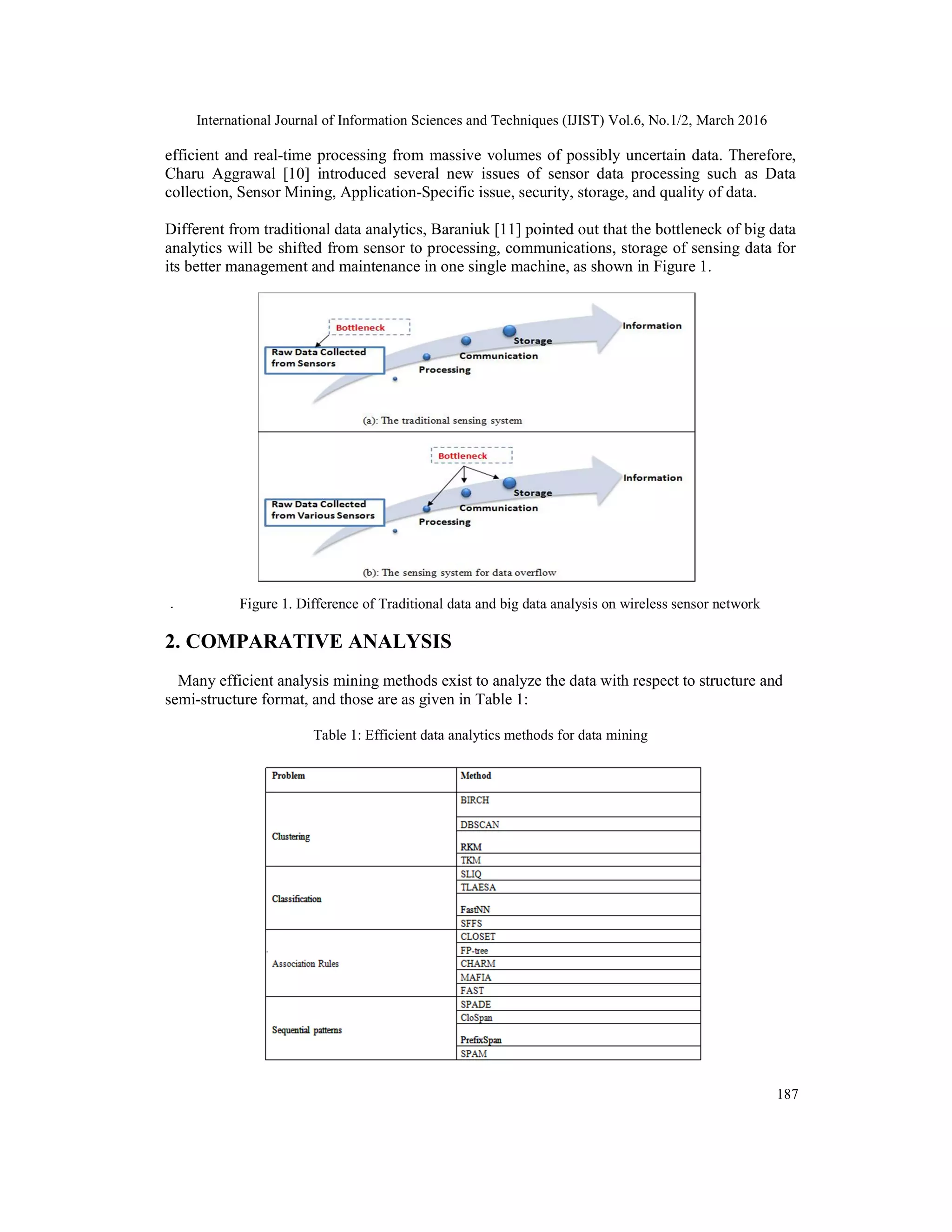 International Journal of Information Sciences and Techniques (IJIST) Vol.6, No.1/2, March 2016
187
efficient and real-time processing from massive volumes of possibly uncertain data. Therefore,
Charu Aggrawal [10] introduced several new issues of sensor data processing such as Data
collection, Sensor Mining, Application-Specific issue, security, storage, and quality of data.
Different from traditional data analytics, Baraniuk [11] pointed out that the bottleneck of big data
analytics will be shifted from sensor to processing, communications, storage of sensing data for
its better management and maintenance in one single machine, as shown in Figure 1.
Figure 1. Difference of Traditional data and big data analysis on wireless sensor network
2. COMPARATIVE ANALYSIS
Many efficient analysis mining methods exist to analyze the data with respect to structure and
semi-structure format, and those are as given in Table 1:
Table 1: Efficient data analytics methods for data mining
 
