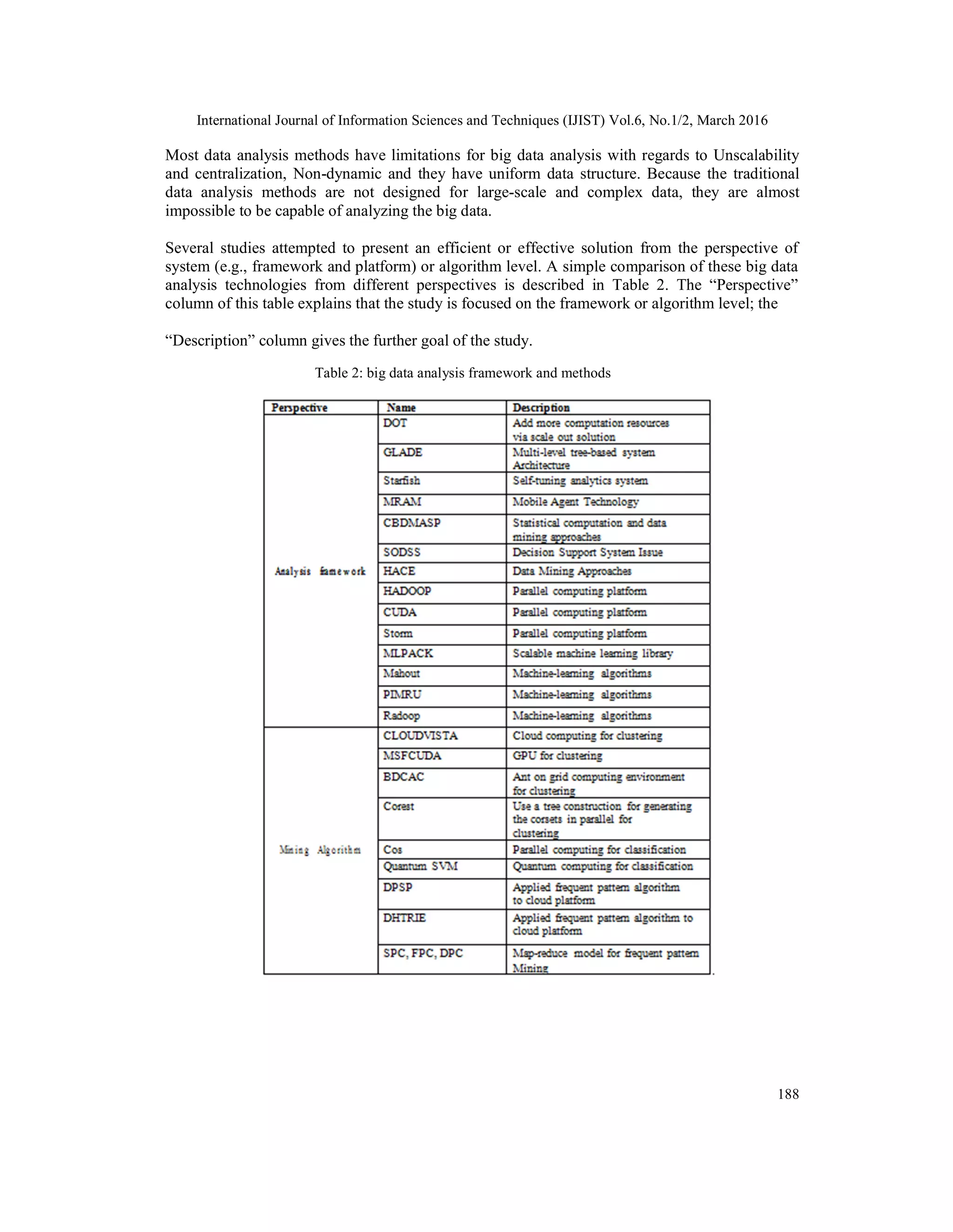 International Journal of Information Sciences and Techniques (IJIST) Vol.6, No.1/2, March 2016
188
Most data analysis methods have limitations for big data analysis with regards to Unscalability
and centralization, Non-dynamic and they have uniform data structure. Because the traditional
data analysis methods are not designed for large-scale and complex data, they are almost
impossible to be capable of analyzing the big data.
Several studies attempted to present an efficient or effective solution from the perspective of
system (e.g., framework and platform) or algorithm level. A simple comparison of these big data
analysis technologies from different perspectives is described in Table 2. The “Perspective”
column of this table explains that the study is focused on the framework or algorithm level; the
“Description” column gives the further goal of the study.
Table 2: big data analysis framework and methods
 