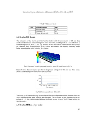 International Journal on Cybernetics & Informatics (IJCI) Vol. 6, No. 1/2, April 2017
42
Table II Validation of Result
S. no. Source of result CD
1 Present Study 1.21
2 Anderson [5] 0.9
3 Yunus & John [6] 1.19
5.2. Results of 3D domain
The simulation of the riser is computed and evaluated with the convergence of lift and drag
coefficients histories at corresponding flow time. The vortex shedding starts at 8 sec and attains a
constant amplitude at about 17 sec. Fig. 8 shows the that the vortices formed behind the cylinder
are consistent along the entire length of the cylinder which shows that shedding frequency would
be the same along the entire length of the cylinder.
Fig.8 Contours of vorticity magnitude formed by rakes (3D model) time t = 18.75s
Figure.9 shows the convergence plot for the drag forces acting on the 3D riser and these forces
attain a constant amplitude after certain period of time.
Fig.9 CD Convergence history (3D model)
The values of the vortex shedding frequencies and the Strouhal number remains the same since the
vortex shedding period is the same for both the cases. The coefficient of drag forces acting on the
cylinder is 1.29 and when compared with the coefficient of drag forces of the 2D model having the
same geometry.
5.3. Results of FSI on a riser model
 