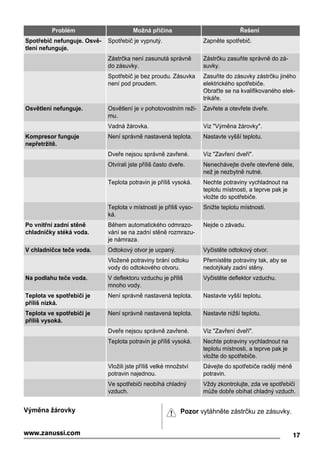 Problém Možná příčina Řešení
Spotřebič nefunguje. Osvě-
tlení nefunguje.
Spotřebič je vypnutý. Zapněte spotřebič.
Zástrčka není zasunutá správně
do zásuvky.
Zástrčku zasuňte správně do zá-
suvky.
Spotřebič je bez proudu. Zásuvka
není pod proudem.
Zasuňte do zásuvky zástrčku jiného
elektrického spotřebiče.
Obraťte se na kvalifikovaného elek-
trikáře.
Osvětlení nefunguje. Osvětlení je v pohotovostním reži-
mu.
Zavřete a otevřete dveře.
Vadná žárovka. Viz "Výměna žárovky".
Kompresor funguje
nepřetržitě.
Není správně nastavená teplota. Nastavte vyšší teplotu.
Dveře nejsou správně zavřené. Viz "Zavření dveří".
Otvírali jste příliš často dveře. Nenechávejte dveře otevřené déle,
než je nezbytně nutné.
Teplota potravin je příliš vysoká. Nechte potraviny vychladnout na
teplotu místnosti, a teprve pak je
vložte do spotřebiče.
Teplota v místnosti je příliš vyso-
ká.
Snižte teplotu místnosti.
Po vnitřní zadní stěně
chladničky stéká voda.
Během automatického odmrazo-
vání se na zadní stěně rozmrazu-
je námraza.
Nejde o závadu.
V chladničce teče voda. Odtokový otvor je ucpaný. Vyčistěte odtokový otvor.
Vložené potraviny brání odtoku
vody do odtokového otvoru.
Přemístěte potraviny tak, aby se
nedotýkaly zadní stěny.
Na podlahu teče voda. V deflektoru vzduchu je příliš
mnoho vody.
Vyčistěte deflektor vzduchu.
Teplota ve spotřebiči je
příliš nízká.
Není správně nastavená teplota. Nastavte vyšší teplotu.
Teplota ve spotřebiči je
příliš vysoká.
Není správně nastavená teplota. Nastavte nižší teplotu.
Dveře nejsou správně zavřené. Viz "Zavření dveří".
Teplota potravin je příliš vysoká. Nechte potraviny vychladnout na
teplotu místnosti, a teprve pak je
vložte do spotřebiče.
Vložili jste příliš velké množství
potravin najednou.
Dávejte do spotřebiče raději méně
potravin.
Ve spotřebiči neobíhá chladný
vzduch.
Vždy zkontrolujte, zda ve spotřebiči
může dobře obíhat chladný vzduch.
Výměna žárovky Pozor vytáhněte zástrčku ze zásuvky.
17www.zanussi.com
 