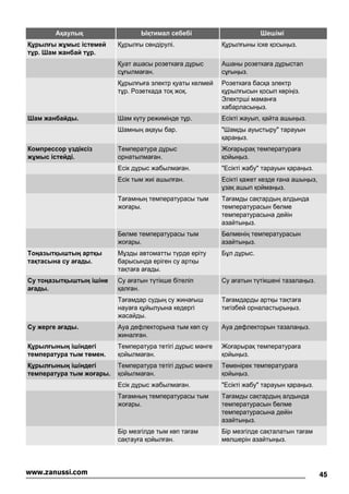 Ақаулық Ықтимал себебі Шешімі
Құрылғы жұмыс істемей
тұр. Шам жанбай тұр.
Құрылғы сөндірулі. Құрылғыны іске қосыңыз.
Қуат ашасы розеткаға дұрыс
сұғылмаған.
Ашаны розеткаға дұрыстап
сұғыңыз.
Құрылғыға электр қуаты келмей
тұр. Розеткада тоқ жоқ.
Розеткаға басқа электр
құрылғысын қосып көріңіз.
Электрші маманға
хабарласыңыз.
Шам жанбайды. Шам күту режимінде тұр. Есікті жауып, қайта ашыңыз.
Шамның ақауы бар. "Шамды ауыстыру" тарауын
қараңыз.
Компрессор үздіксіз
жұмыс істейді.
Температура дұрыс
орнатылмаған.
Жоғарырақ температураға
қойыңыз.
Есік дұрыс жабылмаған. "Есікті жабу" тарауын қараңыз.
Есік тым жиі ашылған. Есікті қажет кезде ғана ашыңыз,
ұзақ ашып қоймаңыз.
Тағамның температурасы тым
жоғары.
Тағамды сақтардың алдында
температурасын бөлме
температурасына дейін
азайтыңыз.
Бөлме температурасы тым
жоғары.
Бөлменің температурасын
азайтыңыз.
Тоңазытқыштың артқы
тақтасына су ағады.
Мұзды автоматты түрде еріту
барысында еріген су артқы
тақтаға ағады.
Бұл дұрыс.
Су тоңазытқыштың ішіне
ағады.
Су ағатын түтікше бітеліп
қалған.
Су ағатын түтікшені тазалаңыз.
Тағамдар судың су жинағыш
науаға құйылуына кедергі
жасайды.
Тағамдарды артқы тақтаға
тигізбей орналастырыңыз.
Су жерге ағады. Ауа дефлекторына тым көп су
жиналған.
Ауа дефлекторын тазалаңыз.
Құрылғының ішіндегі
температура тым төмен.
Температура тетігі дұрыс мəнге
қойылмаған.
Жоғарырақ температураға
қойыңыз.
Құрылғының ішіндегі
температура тым жоғары.
Температура тетігі дұрыс мəнге
қойылмаған.
Төменірек температураға
қойыңыз.
Есік дұрыс жабылмаған. "Есікті жабу" тарауын қараңыз.
Тағамның температурасы тым
жоғары.
Тағамды сақтардың алдында
температурасын бөлме
температурасына дейін
азайтыңыз.
Бір мезгілде тым көп тағам
сақтауға қойылған.
Бір мезгілде сақталатын тағам
мөлшерін азайтыңыз.
45www.zanussi.com
 