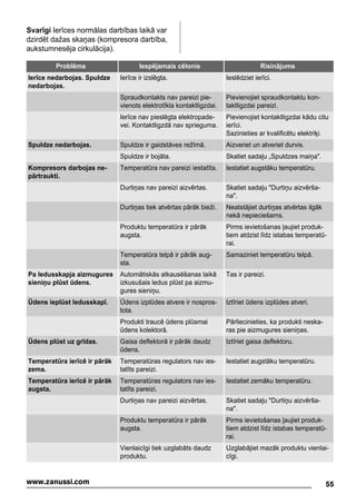 Svarīgi Ierīces normālas darbības laikā var
dzirdēt dažas skaņas (kompresora darbība,
aukstumnesēja cirkulācija).
Problēma Iespējamais cēlonis Risinājums
Ierīce nedarbojas. Spuldze
nedarbojas.
Ierīce ir izslēgta. Ieslēdziet ierīci.
Spraudkontakts nav pareizi pie-
vienots elektrotīkla kontaktligzdai.
Pievienojiet spraudkontaktu kon-
taktligzdai pareizi.
Ierīce nav pieslēgta elektropade-
vei. Kontaktligzdā nav sprieguma.
Pievienojiet kontaktligzdai kādu citu
ierīci.
Sazinieties ar kvalificētu elektriķi.
Spuldze nedarbojas. Spuldze ir gaidstāves režīmā. Aizveriet un atveriet durvis.
Spuldze ir bojāta. Skatiet sadaļu „Spuldzes maiņa".
Kompresors darbojas ne-
pārtraukti.
Temperatūra nav pareizi iestatīta. Iestatiet augstāku temperatūru.
Durtiņas nav pareizi aizvērtas. Skatiet sadaļu "Durtiņu aizvērša-
na".
Durtiņas tiek atvērtas pārāk bieži. Neatstājiet durtiņas atvērtas ilgāk
nekā nepieciešams.
Produktu temperatūra ir pārāk
augsta.
Pirms ievietošanas ļaujiet produk-
tiem atdzist līdz istabas temperatū-
rai.
Temperatūra telpā ir pārāk aug-
sta.
Samaziniet temperatūru telpā.
Pa ledusskapja aizmugures
sieniņu plūst ūdens.
Automātiskās atkausēšanas laikā
izkusušais ledus plūst pa aizmu-
gures sieniņu.
Tas ir pareizi.
Ūdens ieplūst ledusskapī. Ūdens izplūdes atvere ir nospros-
tota.
Iztīriet ūdens izplūdes atveri.
Produkti traucē ūdens plūsmai
ūdens kolektorā.
Pārliecinieties, ka produkti neska-
ras pie aizmugures sieniņas.
Ūdens plūst uz grīdas. Gaisa deflektorā ir pārāk daudz
ūdens.
Iztīriet gaisa deflektoru.
Temperatūra ierīcē ir pārāk
zema.
Temperatūras regulators nav ies-
tatīts pareizi.
Iestatiet augstāku temperatūru.
Temperatūra ierīcē ir pārāk
augsta.
Temperatūras regulators nav ies-
tatīts pareizi.
Iestatiet zemāku temperatūru.
Durtiņas nav pareizi aizvērtas. Skatiet sadaļu "Durtiņu aizvērša-
na".
Produktu temperatūra ir pārāk
augsta.
Pirms ievietošanas ļaujiet produk-
tiem atdzist līdz istabas temperatū-
rai.
Vienlaicīgi tiek uzglabāts daudz
produktu.
Uzglabājiet mazāk produktu vienlai-
cīgi.
55www.zanussi.com
 